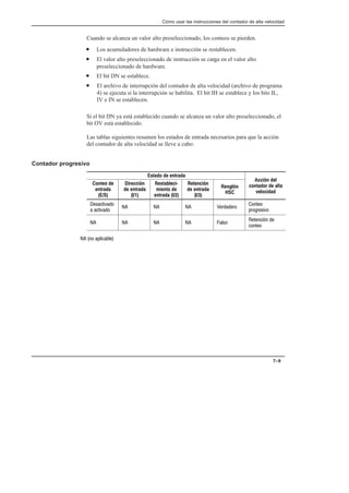 Cómo usar las instrucciones del contador de alta velocidad
7–9
Cuando se alcanza un valor alto preseleccionado, los conteos se pierden.
• Los acumuladores de hardware e instrucción se restablecen.
• El valor alto preseleccionado de instrucción se carga en el valor alto
preseleccionado de hardware.
• El bit DN se establece.
• El archivo de interrupción del contador de alta velocidad (archivo de programa
4) se ejecuta si la interrupción se habilita. El bit IH se establece y los bits IL,
IV e IN se establecen.
Si el bit DN ya está establecido cuando se alcanza un valor alto preseleccionado, el
bit OV está establecido.
Las tablas siguientes resumen los estados de entrada necesarios para que la acción
del contador de alta velocidad se lleve a cabo:
Contador progresivo
Estado de entrada
Acción del
Conteo de
entrada
(E/S)
Dirección
de entrada
(I/1)
RestableciĆ
miento de
entrada (I/2)
Retención
de entrada
(I/3)
Renglón
HSC
Acción del
contador de alta
velocidad
  
 
    


     
  

   
 