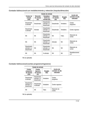 Cómo usar las instrucciones del contador de alta velocidad
7–13
Contador bidireccional con restablecimiento y retención (impulso/dirección)
Estado de entrada
Acción del
Conteo de
entrada
(E/S)
Dirección
de entrada
(I/1)
RestableciĆ
miento de
entrada (I/2)
Retención
de entrada
(I/3)
Renglón
HSC
Acción del
contador de alta
velocidad
  
 
  
  
  
  
    


  
 
 
  
  
  
      
 
  
  
  
  
 

 
  
  
  
  
 

  
  
  

  
  
  
 
 

      
 

   
Contador bidireccional (conteo progresivo/regresivo)
Estado de entrada
Conteo
progresivo
de entrada
(E/S)
Conteo
regresivo
de entrada
(I/1)
Renglón
HSC
Acción del
contador de alta
velocidad
  
 
  
  
  
 


  
  
  
  
 
   
   
 

   
 