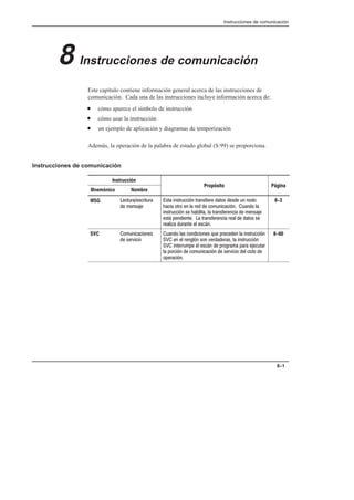 Instrucciones de comunicación
8–1
8 Instrucciones de comunicación
Este capítulo contiene información general acerca de las instrucciones de
comunicación. Cada una de las instrucciones incluye información acerca de:
• cómo aparece el símbolo de instrucción
• cómo usar la instrucción
• un ejemplo de aplicación y diagramas de temporización
Además, la operación de la palabra de estado global (S:99) se proporciona.
Instrucciones de comunicación
Instrucción
Propósito Página
Mnemónico Nombre
Propósito Página
MSG     
  
           
            
               
               
      
8-3
SVC   
  
               
              
            
            
   
8-60
 