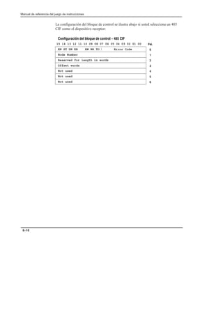 Preface
Manual de referencia del juego de instrucciones
8–10
La configuración del bloque de control se ilustra abajo si usted selecciona un 485
CIF como el dispositivo receptor:
EN ST DN ER EW NR TO Error Code
15 14 13 12 11 10 09 08 07 06 05 04 03 02 01 00
Node Number
Reserved for length in words
Configuración del bloque de control - 485 CIF
Pal.
0
1
2
Offset words
Not used
Not used
Not used
3
4
5
6
 