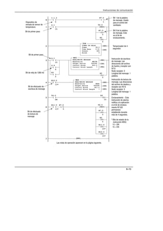 Instrucciones de comunicación
8–13
(U)
B3
0
(EN)
(DN)
(ER)
MSG
READ/WRITE MESSAGE
Read/write WRITE
Target Device 500CPU
Control Block N10:0
Control Block Length 7
END

 +*  *+'  $
*+),1 
  
  
]/[
N7:0
0
(L)
B3
0
( )
N7:0
1
(RES)
T4:0
(EN)
(DN)
TON
TIMER ON DELAY
Timer T4:0
Time Base 0.01
Preset 400
Accum 0
*('*+-' 
+)  **') 
+%()+,)
] [
S:1
15
] [
S:4
6

] [
B3
0
(L)
N7:0
0
] [
S:1
15
] [
I:1.0
5
(EN)
(DN)
(ER)
MSG
READ/WRITE MESSAGE
Read/write READ
Target Device 500CPU
Control Block N11:0
Control Block Length 7
] [
N10:0
13*
] [
T4:0
DN
] [
N11:0
13*
(U)
B3
0
(RES)
T4:0
(U)
N7:0
0
(U)
N11:0
15*
(U)
N10:0
15*
* '+*  '()1 ()  $ (0  * ,+




+   $ ($)
 %*# *'
() $ '+)'$ $
-+$')
+   $ ($)
 %*# *+
* $ + 
$-%+'
%(')/') 
* ,'*
*+),1  *)+,)
 %*# *
)'* $ )!-'
 ,+ . )(+') *'
 
'' )(+') 
' +, $ %*# 
($)
*+),1  $+,) 
%*# * )'*
$ )!-'  *+' .
)(+') *'  
'' )(+') 
' +, $ %*# 
($)
$-%+'  *+
*+),1  $)%
'+  $ ($1
* $ +  $-2
%+'  
()%
*+$' ,)+
%0*  * ,'*
+  ()%) (*'
+  ()%) (*'
+  )$'#    %*
+  +,' 
*)+,)  %*#
+  +,'
 $+,) 
%*#

(L)
B3
10
 