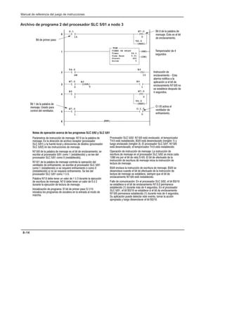 Preface
Manual de referencia del juego de instrucciones
8–14
Archivo de programa 2 del procesador SLC 5/01 a nodo 3
Notas de operación acerca de los programas SLC 5/02 y SLC 5/01
Procesador SLC 5/02: N7:0/0 está enclavado; el temporizador
T4:0 está restablecido, B3/0 está desenclavado (renglón 1) y
luego enclavado (renglón 3). El procesador SLC 5/01: N7:0/0
está desenclavado; el temporizador T4:0 está restablecido.
Operación de instrucción de mensaje: La instrucción de
escritura de mensaje en el procesador SLC 5/02 se inicia cada
1280 ms por el bit de reloj S:4/5. El bit de efectuado de la
instrucción de escritura de mensaje inicia la instrucción de
lectura de mensaje.
B3/0 enclava la instrucción de escritura de mensaje. B3/0 se
desenclava cuando el bit de efectuado de la instrucción de
lectura de mensaje se establece, siempre que el bit de
enclavamiento N7:0/0 esté restablecido.
Fallo de comunicación: En el procesador SLC 5/02, el bit B3/10
se establece si el bit de enclavamiento N7:0.0 permanece
establecido (1) durante más de 4 segundos. En el procesador
SLC 5/01, el bit B3/10 se establece si el bit de enclavamiento
N7:0/0 permanece establecido (1) durante más de 4 segundos.
Su aplicación puede detectar este evento, tomar la acción
apropiada y luego desenclavar el bit B3/10.
(U)
N7:0
0
END
0
( )
B3
1
(RES)
T4:0
(EN)
(DN)
TON
TIMER ON DELAY
Timer T4:0
Time Base 0.01
Preset 400
Accum 0
] [
N7:0
0
] [
S:1
15
Bit de primer paso
[OSR]
B3
0
] [
T4:0
DN
] [
B3
1
(U)
N7:0
0
(RES)
T4:0
( )
O:1.0
0
] [
N7:0
1
1
3
6
Bit 0 de la palabra de
mensaje. Este es el bit
de enclavamiento.
Temporizador de 4
segundos
Instrucción de
enclavamiento - Esta
alarma notifica a la
aplicación si el bit de
enclavamiento N7:0/0 no
se establece después de
4 segundos.
O:1/0 activa el
ventilador de
enfriamiento.
Bit 1 de la palabra de
mensaje. Usado para
control del ventilador.
Parámetros de instrucción de mensaje: N7:0 es la palabra de
mensaje. Es la dirección de archivo receptor (procesador
SLC 5/01) y la fuente local y direcciones de destino (procesador
SLC 5/02) en las instrucciones de mensaje.
N7:0/0 de la palabra de mensaje es el bit de enclavamiento; se
escribe al procesador 5/01 como 1 (establecido) y se lee del
procesador SLC 5/01 como 0 (restablecido).
N7:0/1 de la palabra de mensaje controla la operación del
ventilador de enfriamiento; se escribe al procesador SLC 5/01
como 1 (establecido) si se requiere enfriamiento o como 0
(restablecido) si no se requiere enfriamiento. Se lee del
procesador SLC 5/01 como 1 ó 0.
Palabra N7:0 debe tener un valor de 1 ó 3 durante la ejecución
de escritura de mensaje. N7:0 debe tener un valor de 0 ó 2
durante la ejecución de lectura de mensaje.
Inicialización de programa: El bit de primer paso S:1/15
inicializa los programas de escalera en la entrada al modo de
marcha.
(L)
B3
10
4
5
2
 
