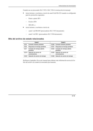 Instrucciones de comunicación
8–19
Cuando usa un procesador SLC 5/03 ó SLC 5/04, la instrucción de mensaje:
• inicia lecturas y escrituras a través de canal 0 del RS-232 cuando es configurado
para los protocolos siguientes:
– Punto a punto DF1
– Esclavo DF1
– DH-485, o
• inicia lecturas y escrituras a través de:
– canal 1 de DH-485 (procesadores SLC 5/03 únicamente)
– canal 1 de DH+ (procesadores SLC 5/04 únicamente)
Bits del archivo de estado relacionados
   
           
           
       

       

    
 
    
 
             
Refiérase al apéndice B en este manual para obtener más información acerca de los
bits del archivo de estado de mostrados previamente.
 