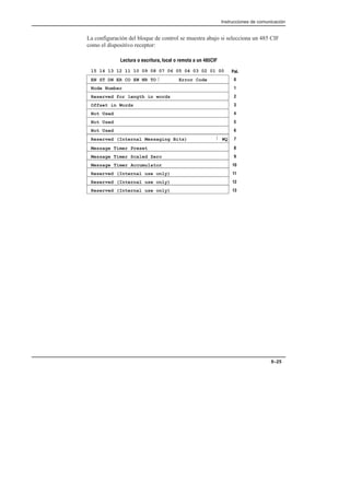 Instrucciones de comunicación
8–25
La configuración del bloque de control se muestra abajo si selecciona un 485 CIF
como el dispositivo receptor:
EN ST DN ER CO EW NR TO Error Code
15 14 13 12 11 10 09 08 07 06 05 04 03 02 01 00
Node Number
Reserved for length in words
Pal.
0
1
2
Offset in Words
Not Used
Not Used
Not Used
3
4
5
6
Reserved (Internal Messaging Bits)
Message Timer Preset
WQ
Message Timer Scaled Zero
Message Timer Accumulator
7
8
9
10
11
Reserved (Internal use only)
Lectura o escritura, local o remota a un 485CIF
Reserved (Internal use only) 12
13
Reserved (Internal use only)
 