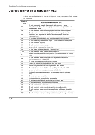 Preface
Manual de referencia del juego de instrucciones
8–30
Códigos de error de la instrucción MSG
Cuando una condición de error ocurre, el código de error y su descripción se indican
en la pantalla.
Código de
error
Descripción de la condición de error
02H
El nodo receptor está ocupado. La instrucción MSG se volverá a cargar
automáticamente. Si hay otros mensajes que esperan, el mensaje se coloca en la
parte inferior de la pila.
03H El nodo receptor no puede responder porque el mensaje es demasiado grande.
04H
El nodo receptor no puede responder porque no entiende los parámetros de
comando O BIEN es posible que el bloque de control haya sido modificado
inadvertidamente.
05H El procesador local está fuera de línea (posible situación de nodo duplicado).
06H El nodo receptor no puede responder porque la función solicitada no está disponible.
07H El nodo receptor no responde.
08H El nodo receptor no puede responder.
09H La conexión del módem local ha sido perdida.
0AH El búfer no está disponible para recibir la respuesta SRD.
OBH El nodo receptor no acepta este tipo de instrucción MSG.
0CH
Recibió un restablecimiento del vínculo principal (una fuente posible es del maestro
DF1).
10H
El nodo receptor no puede responder a causa de parámetros de comando
incorrectos o comando sin capacidad.
11H El archivo local tiene protección de archivo constante.
12H Un error del protocolo de configuración de canal local existe.
13H Error de configuración MSG local en los parámetros MSG remotos.
14H El variador de comunicación local no es compatible con la instrucción MSG.
15H Un error del parámetro de configuración de canal local existe.
16H
La dirección receptora o del puente local es mayor que la dirección máxima de
nodo.
17H El servicio local no es compatible.
18H La difusión (dirección de nodo 255) no es compatible.
37H El mensaje sobrepasó el límite de tiempo en un procesador local.
38H El mensaje inhabilitó la respuesta del vínculo pendiente.
50H El nodo receptor agotó su memoria.
60H El nodo receptor no puede responder porque el archivo está protegido.
E7H
El nodo receptor no puede responder porque la longitud solicitada es demasiado
larga.
EBH El nodo receptor no puede responder porque el nodo receptor ha negado el acceso.
 