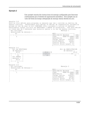 N7:0
––]/[–––
10
À
Instrucciones de comunicación
8–35
Ejemplo 2
Este ejemplo muestra dos instrucciones de mensaje configuradas para funcionar
continuamente por el método de regeneración automática. Este ejemplo usa un
valor del límite de tiempo sobrepasado de mensaje interno distinto de cero.
Renglón 2:0
Este es otro método para programa un mensaje que lee o escribe su destino de
manera continua. Denominamos este método un método de regeneración automática
porque en vez de usar el bit CONTINUO (CO), volvemos a iniciar el mensaje
manualmente cuando los bits de EFECTUADO o ERROR se establecen. Use este método
si tiene más de 4 mensajes que necesite operar a la vez de manera continua.
| Bit activado/ Mensaje 1 |
| desactivado de mensaje 1 |
| B3 +MSG––––––––––––––––––––+ |
|––––] [––––––––––––––––––––––––––––––––––––––––+READ/WRITE MESSAGE +–(EN)–|
| 0 |Type PEER–TO–PEER+–(DN) |
| |Read/Write READ+–(ER) |
| |Target Device 500CPU| |
| |Local/Remote LOCAL| |
| |Control Block N7:0| |
| |Control Block Length 14| |
| +–––––––––––––––––––––––+ |
Renglón 2:1
| Bit de EFECTUADO Bit de HABILITACION |
| de mensaje 1 de mensaje 1 |
| N7:0 N7:0 |
|–+––––] [–––––+–––––––––––––––––––––––––––––––––––––––––––––––––––––(U)–––––|
| | 13 | 15 |
| | Bit ERROR | |
| | mensaje 1 | |
| | N7:0 | |
| +––––] [–––––+ |
| 12 |
Renglón 2:2
| Bit activado/ Mensaje 2 |
| desactivado de mensaje 2 |
| B3 +MSG––––––––––––––––––––+ |
|––––] [––––––––––––––––––––––––––––––––––––––––+READ/WRITE MESSAGE +–(EN)–|
| 1 |Type PEER–TO–PEER+–(DN) |
| |Read/Write READ+–(ER) |
| |Target Device 500CPU| |
| |Local/Remote LOCAL| |
| |Control Block N7:40| |
| |Control Block Length 14| |
| +–––––––––––––––––––––––+ |
 