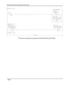 Manual de referencia del juego de instrucciones
8–38
Renglón 2:2
| El mensaje |
| no se |
| completó |
| C5:0 O:3 |
|––] [––––––––––––––––––––––––––––––––––––––––––––––––––––––––––+––––(L)–––––+–|
| DN | 0 | |
| | Bit de | |
| | disparo MSG| |
| | del usuario| |
| | B3 | |
| +––––(U)–––––+ |
| 1 |
Renglón 2:3
| Bit de | Bit de |
| EFECTUADO | disparo MSG |
| de mensaje| del usuario |
| N7:0 B3 |
|––––] [–––––––––––––––––––––––––––––––––––––––––––––––––––––––––––––––(U)–––––|
| 13 1 |
Renglón 2:4
| |
|–––––––––––––––––––––––––––––––––––––+END+––––––––––––––––––––––––––––––––––––|
| |
À             
 