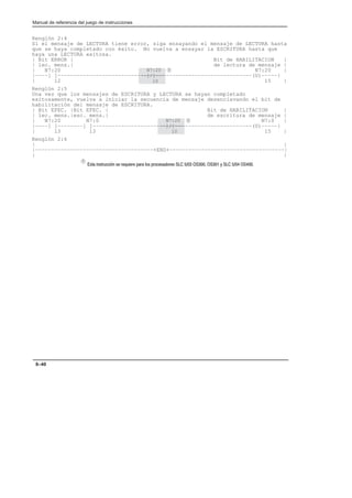 N7:20
––]/[–––
10
À
N7:20
––]/[–––
10
À

Manual de referencia del juego de instrucciones
8–40
Renglón 2:4
Si el mensaje de LECTURA tiene error, siga ensayando el mensaje de LECTURA hasta
que se haya completado con éxito. No vuelva a ensayar la ESCRITURA hasta que
haya una LECTURA exitosa.
| Bit ERROR | Bit de HABILITACION |
| lec. mens.| de lectura de mensaje |
| N7:20 N7:20 |
|––––] [–––––––––––––––––––––––––––––––––––––––––––––––––––––––––––––(U)–––––|
| 12 15 |
Renglón 2:5
Una vez que los mensajes de ESCRITURA y LECTURA se hayan completado
exitosamente, vuelva a iniciar la secuencia de mensaje desenclavando el bit de
habilitación del mensaje de ESCRITURA.
| Bit EFEC. |Bit EFEC. | Bit de HABILITACION |
| lec. mens.|esc. mens.| de escritura de mensaje |
| N7:20 N7:0 N7:0 |
|––––] [––––––––] [––––––––––––––––––––––––––––––––––––––––––––––––––(U)–––––|
| 13 13 15 |
Renglón 2:6
| |
|–––––––––––––––––––––––––––––––––––––+END+––––––––––––––––––––––––––––––––––––|
| |
À             
 