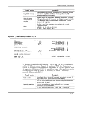 Instrucciones de comunicación
8–43
Tecla de función Descripción
Longitud de mensaje
Cuando usa una instrucción de mensaje 485CIF, la longitud de mensaje
es el número de palabras de 16 bits. Puede especificar 1 a 103
elementos (palabras de información).
Límite de tiempo
sobrepasado del
mensaje
Define la longitud del temporizador de mensaje en segundos. Un límite
de tiempo sobrepasado de 0 segundos significa que no hay temporizador
y que el mensaje esperará indefinidamente una respuesta. El rango
válido es 0Ć255 segundos.
Canal
Identifica el canal físico usado para la comunicación de mensaje.
Canales disponibles:
SLC 5/03 - (0, RS-232) o (1, DH-485)
SLC 5/04 - (0, RS-232) o (1, DH+)
Ejemplo 3 – Lectura local de un PLC-5
Type: Peer–to–Peer
Read/Write: READ ignore if timed out: 0 TO
Target Device: PLC5 to be retried: 0 NR
Local/Remote: Local awaiting execution: 0 EW
Control Block: N10:0 continuous run: 0 CO
Channel: 1 error: 0 ER
Target Node (decimal): 2 message done: 0 DN
message transmitting: 0 ST
message enabled: 0 EN
Destination File Addr: N7:0 waiting for queue space: 0 WQ
Target Src/Dst File Address: N7:50
Message Length In Elements: 10
Message Timeout (seconds): 5
ERROR CODE: 0 control bit address: N10:0/8
Error Code Desc:
En la ilustración anterior, el procesador SLC 5/03 ó SLC 5/04 lee 10 elementos del
archivo N7 del nodo receptor 2 a partir de la palabra N7:50. Las 10 palabras se
colocan en su archivo de entero a partir de la palabra N7:0. Si cinco segundos pasan
sin respuestas, el bit de error N10:0/12 se establece, lo que indica que la instrucción
ha sobrepasado el límite de tiempo. El dispositivo en el nodo 2 entiende el
protocolo del procesador PLC-5.
Tecla de función Descripción
Nodo receptor
Especifica el número de nodo del procesador que recibe el mensaje. El
rango válildo es 0Ć31. (Especifica la dirección DHĆ485.)
Para una lectura (destino), ésta es la dirección en el procesador iniciador
que va a recibir los datos.
Dirección de archivo Para una escritura (fuente), ésta es la dirección en el procesador
iniciador que va a enviar los datos.
Los tipos de archivo válidos son: S, B, T, C, R, N, I, O, F, ST y A.
 