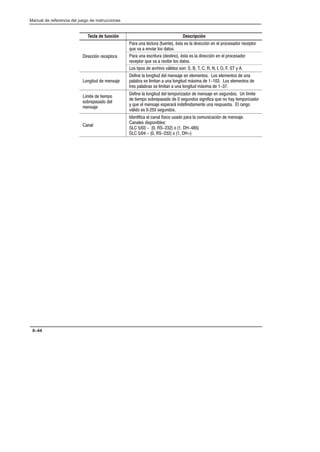 Preface
Manual de referencia del juego de instrucciones
8–44
Tecla de función Descripción
Para una lectura (fuente), ésta es la dirección en el procesador receptor
que va a enviar los datos.
Dirección receptora Para una escritura (destino), ésta es la dirección en el procesador
receptor que va a recibir los datos.
Los tipos de archivo válidos son: S, B, T, C, R, N, I, O, F, ST y A.
Longitud de mensaje
Define la longitud del mensaje en elementos. Los elementos de una
palabra se limitan a una longitud máxima de 1-103. Los elementos de
tres palabras se limitan a una longitud máxima de 1-37.
Límite de tiempo
sobrepasado del
mensaje
Define la longitud del temporizador de mensaje en segundos. Un límite
de tiempo sobrepasado de 0 segundos significa que no hay temporizador
y que el mensaje esperará indefinidamente una respuesta. El rango
válido es 0Ć255 segundos.
Canal
Identifica el canal físico usado para la comunicación de mensaje.
Canales disponibles:
SLC 5/03 - (0, RS-232) o (1, DH-485)
SLC 5/04 - (0, RS-232) o (1, DH+)
 