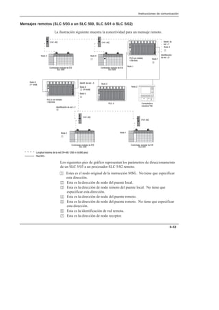 Instrucciones de comunicación
8–53
Mensajes remotos (SLC 5/03 a un SLC 500, SLC 5/01 ó SLC 5/02)
La ilustración siguiente muestra la conectividad para un mensaje remoto.
)(-+)!)+ ')!.+ ! 
 
 

)(-+)!)+ ')!.+ ! 
 
)(-+)!)+ ')!.+ ! 
 
)'*.-!)+
%(!.,-+%  
 
 
 
)(-+)!)+ ')!.+ ! 
 
!(-%# !
+!  
!(-%#%  %1(
! +! 
!(-%#%  %1( ! +! 

)!) )!)

)!)

)!) 

2 )( '1!.)
 2
)!)
)!)
!(-%# ! +! 
 )( '1!.)
 2
)!) 
  ) -
)!)

)!) )!) 
)($%-.! '0/%' !  +! 2    '   *%,
! +
)!) 
)!) 
 ) -
Los siguientes pies de gráfico representan los parámetros de direccionameinto
de un SLC 5/03 a un procesador SLC 5/02 remoto.
 Estes es el nodo original de la instrucción MSG. No tiene que especificar
esta dirección.
 Esta es la dirección de nodo del puente local.
 Esta es la dirección de nodo remoto del puente local. No tiene que
especificar esta dirección.
 Esta es la dirección de nodo del puente remoto.
 Esta es la dirección de nodo del puente remoto. No tiene que especificar
esta dirección.
 Esta es la identificación de red remota.
Esta es la dirección de nodo receptor.
 