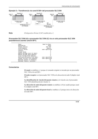 Instrucciones de comunicación
8–55
Ejemplo 5 – Transferencia vía canal 0 DH+ del procesador SLC 5/04
%*(#( $+#( 
  
%*(#( $+#( 
  
%*(#( $+#( 
  
 %*!-%  (   
  +
+
 %*!-%  (   
  +

.

*
 
*
   
 
*
)')*,  )')*,  )')*, 
Nota El dispositivo B tiene S:34/5 establecido a 1.
Procesador SLC 5/04 (A) a procesador SLC 5/04 (C) vía un solo procesador SLC 5/04
(transferencia usando canal 0 DF1)
Type: Peer–to–Peer
Read/Write: Read
Target Device: 500 CPU
Local/Remote: Remote
Control Block: user specified
Channel: 1
Target Node: 0
Remote Bridge Link Id dec: 1
Remote Bridge Node Address: 0
Local Bridge Node Address: 2
Destination/Source File Addr: user specified
Target Src/Dst File Address: user specified
Message Length In Elements: 10
Message Timeout (seconds): 5
Comentarios
El canal se establece a 1 porque el comando original es iniciado por un procesador
SLC 5/04 en la red DH+.
El nodo receptor es el procesador SLC 5/04 en la dirección de nodo 0 (dúplex total
DF1).
La identificación de vínculo del puente remoto es el vínculo con el procesador
SLC 5/04 (identificación de vínculo 1).
La dirección de nodo del puente remoto se establece a 0 (no usado) porque canal
0 es dúplex total DF1.
La dirección de nodo del puente local se establece a 2 porque ésta es la dirección
de nodo DH+.
 