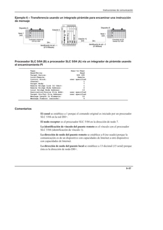 Instrucciones de comunicación
8–57
Ejemplo 6 – Transferencia usando un integrado pirámide para encaminar una instrucción
de mensaje
!$$ '$ 
  
!$$  
'$  
!)!  $ 
  '
+


 

%)! 
%)! 

!)!  $ 
  '
+
%#%(  %#%( 
Procesador SLC 5/04 (B) a procesador SLC 5/04 (A) via un integrador de pirámide usando
el encaminamiento PI
Type: Peer–to–Peer
Read/Write: Read
Target Device: 500 CPU
Local/Remote: Remote
Control Block: user specified
Channel: 1
Target Node: 7
Remote Bridge Link Id dec: 1
Remote Bridge Node Address: 0
Local Bridge Node Address: 13
Destination/Source File Addr: user specified
Target Src/Dst File Address: user specified
Message Length In Elements: 15
Message Timeout (seconds): 5
Comentarios
El canal se establece a 1 porque el comando original es iniciado por un procesador
SLC 5/04 en la red DH+.
El nodo receptor es el procesador SLC 5/04 en la dirección de nodo 7.
La identificación de vínculo del puente remoto es el vínculo con el procesador
SLC 5/04 (identificación de vínculo 1).
La dirección de nodo del puente remoto se establece a 0 (no usado) porque la
comunicación es de un dispositivo con capacidades de Internet a otro dispositivo
con capacidades de Internet.
La dirección de nodo del puente local se establece a 13 decimal (15 octal) porque
ésta es la dirección de nodo DH+.
 