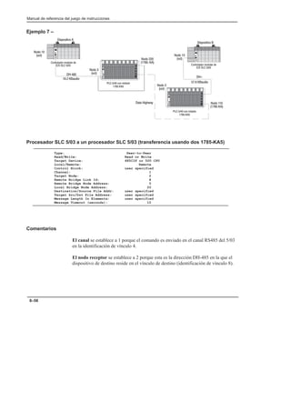 Manual de referencia del juego de instrucciones
8–58
Ejemplo 7 –
/   %$ #.*%
  /
%$)'%%' #%*' 
  
 *!%
/ 
 *!%
%$)'%%' #%*' 
  
+
%% 
%)
%%
%)
%% 
%)
/   %$ #.*%
  /
%% 
  
%% 
  /
) ! ,-
%%
%)
!(%(!)!+% 
!(%(!)!+% 
Procesador SLC 5/03 a un procesador SLC 5/03 (transferencia usando dos 1785-KA5)
Type: Peer–to–Peer
Read/Write: Read or Write
Target Device: 485CIF or 500 CPU
Local/Remote: Remote
Control Block: user specified
Channel: 1
Target Node: 2
Remote Bridge Link Id: 8
Remote Bridge Node Address: 0
Local Bridge Node Address: 20
Destination/Source File Addr: user specified
Target Src/Dst File Address: user specified
Message Length In Elements: user specified
Message Timeout (seconds): 10
Comentarios
El canal se establece a 1 porque el comando es enviado en el canal RS485 del 5/03
en la identificación de vínculo 4.
El nodo receptor se establece a 2 porque esta es la dirección DH-485 en la que el
dispositivo de destino reside en el vínculo de destino (identificación de vínculo 8).
 