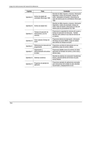 Preface
Juego de instrucciones del manual de referencia
P-4
Capítulo Título Contenido
0$ 
' +%  ()% 
%$)'%%'  '%% , 
('  %( %( #-%'( - #$%'( $%'# 1$
 $1()  #%%(  '%(%' ) #%( 
(/$ +% (  * %( -  ' %$( 
$%%  ( ()# ' %( %$)'%%'(  '%% ,

0$  ' +%  ()% 
('  %( %( #-%'( - #$%'( $%'# 1$
 $1()  #%%(  '%(%' ) #%( 
(/$ )((  * % -  ' %$(  $%% 
( ()# ' %( '%(%'(  
0$ 
 #%(  !* 1$ 
$()'* %$( - *(% 
##%' 
'%%' %$     ##%'   *(*' % -
) #%(  !* 1$  $()'* 1$ # 0$
('  1#% () #'  *(% )%)  ##%'  
*$ ( ()#
0$ 
1#% *'  ) #% 
(/$
'%%' %$ )$   $)''* 1$ $%'# 1$
 ) #%  (%  - %!(  /*%
' () #' %( ) #%(  (/$
0$ 
'$ (  $()'* 1$ 
'%'# 1$
'%%' %$ *$  ()  $()'* %$( %$ (*(
'/#)'%( - ) %(  ' +% +/ %(
0$  
'$ . 1$ -
 ' %$# $)%  ' +%
 )%(
'%%' %$ )( '  ' +%(  )%(
'$% %( %'#)%(  ' +% - 1#% '' -
 # $' )%(
0$    ()#( $*#0' %(
('  %( ( ()#(  $*#' 1$ , #
 $'  -  # #/(  %'#)%  *$)%
%# %)$)
0$  
'%'#(  !#% 
  1$
'%%' %$ !#%(    %$( +$.(
' $()'* %$(  %$)%'  ) +% 
(*$ %' - (.# $)%   )
 