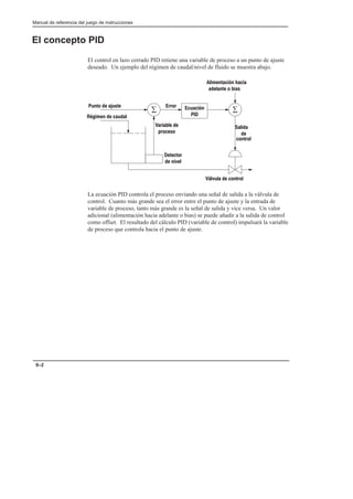 Preface
Manual de referencia del juego de instrucciones
9–2
El concepto PID
El control en lazo cerrado PID retiene una variable de proceso a un punto de ajuste
deseado. Un ejemplo del régimen de caudal/nivel de fluido se muestra abajo.
∑ ∑
Ecuación
PID
Alimentación hacia
adelante o bias
Salida
de
Detector
de nivel
Variable de
proceso
Error
Punto de ajuste
Régimen de caudal
Válvula de control
control
La ecuación PID controla el proceso enviando una señal de salida a la válvula de
control. Cuanto más grande sea el error entre el punto de ajuste y la entrada de
variable de proceso, tanto más grande es la señal de salida y vice versa. Un valor
adicional (alimentación hacia adelante o bias) se puede añadir a la salida de control
como offset. El resultado del cálculo PID (variable de control) impulsará la variable
de proceso que controla hacia el punto de ajuste.
 