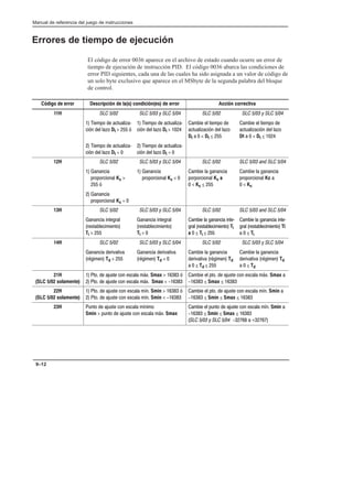 Preface
Manual de referencia del juego de instrucciones
9–12
Errores de tiempo de ejecución
El código de error 0036 aparece en el archivo de estado cuando ocurre un error de
tiempo de ejecución de instrucción PID. El código 0036 abarca las condiciones de
error PID siguientes, cada una de las cuales ha sido asignada a un valor de código de
un solo byte exclusivo que aparece en el MSbyte de la segunda palabra del bloque
de control.
Código de error Descripción de la(s) condición(es) de error Acción correctiva
11H SLC 5/02 SLC 5/03 y SLC 5/04 SLC 5/02 SLC 5/03 y SLC 5/04
 !  $%(-
,  ( Dt   ,
 !  $%(-
,  ( Dt  
  $! 
$%(,  (
Dt    Dt  
  $! 
$%(,  (
Dt    Dt  
 !  $%(-
,  ( Dt  
 !  $%(-
,  ( Dt  
12H SLC 5/02 SLC 5/03 y SLC 5/04 SLC 5/02 SLC 5/03 and SLC 5/04
 
! !   Kc 
 ,
 
! !   Kc  
  
! !   Kc a
  Kc  
  
! !   Kc 
  Kc
 
! !   Kc  
13H SLC 5/02 SLC 5/03 y SLC 5/04 SLC 5/02 SLC 5/03 and SLC 5/04
 $
#$$ 
Ti  
 $
#$$ 
Ti  
   $-
 #$$  Ti
a   Ti  
   $-
 #$$  Ti
   Ti
14H SLC 5/02 SLC 5/03 y SLC 5/04 SLC 5/02 SLC 5/03 y SLC 5/04
 $
* Td  
 $
* Td  
  
$ * Td
   Td  
  
$ * Td
   Td
21H
(SLC 5/02 solamente)
 $   %#$   # )' Smax     ,
 $   %#$   # )' Smax    
  !$   %#$   # )' Smax 
    Smax    
22H
(SLC 5/02 solamente)
 $   %#$   # + Smin     ,
 $   %#$   # + Smin    
  !$   %#$   # + Smin 
    Smin  Smax    
23H %$  %#$   # +
Smin  !%$  %#$   # )' Smax
  !%$  %#$   # + Smin 
    Smin  Smax    
SLC 5/03 y SLC 5/04   + 
 