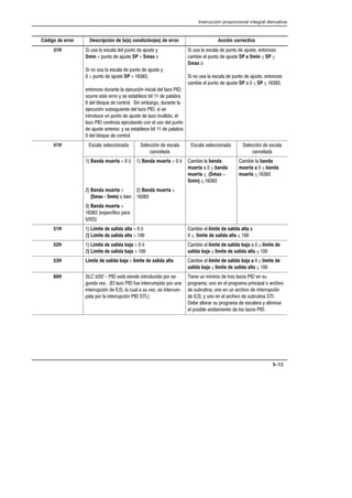 Instrucción proporcional integral derivativa
9–13
Código de error Descripción de la(s) condición(es) de error Acción correctiva
31H  +)  )  +$*%  !+)* -
Smin  +$*%  !+)* SP  Smax %
 $% +)  )  +$*%  !+)* -
  +$*%  !+)* SP   
$*%$) +($*  !+ 1$ $    .% 
%+(( )* ((%( - ) )*  *   (
  %'+  %$*(%  $ #(% +($* 
!+ 1$ )+) + $*  .%  ) )
$*(%+ +$ +$*%  !+)*  .% $,/ % 
.%  %$* $2 !+*$% %$  +)%  +$*%
 !+)* $*( %( - ) )*  *   (
  %'+  %$*(%
 +)  )  +$*%  !+)* $*%$)
#   +$*%  !+)* SP a Smin  SP 
Smax %
 $% +)  )  +$*%  !+)* $*%$)
#   +$*%  !+)* SP    SP   
41H ) ) %$  1$  )
$
) ) %$  1$  )
$
 Banda muerta   1  Banda muerta   1 #   banda
muerta    banda
muerta  (Smax -
Smin)  
#   banda
muerta a   banda
muerta  
 Banda muerta 
(Smax Ć Smin) % $
 Banda muerta 

 Banda muerta 
 )0 % (
 
51H  Límite de salida alta   1
) Límite de salida alta  
#   límite de salida alta 
  límite de salida alta  
52H  Límite de salida baja   1
) Límite de salida baja  
#   límite de salida baja    límite de
salida baja  límite de salida alta  
53H Límite de salida baja  límite de salida alta #   límite de salida baja a   límite de
salida baja  límite de salida alta  
60H     )*/ ) $% $*(%+ % %( )3
+$ ,.  .%  + $*((+# % %( +$
$*((+ 1$    +  )+ ,. ) $*((+#3
  %(  $*((+ 1$  
 $ +$ #0$ #%  *() .%)  $ )+
(%(# +$% $  (%(# ( $  % ( ,%
 )+(+* $ +$% $ +$ ( ,%  $*((+ 1$
  - +$% $  ( ,%  )+(+* $ 
 *(( )+ (%(#  )( -  # $(
 %)  $ # $*%  %) .%) 
 
