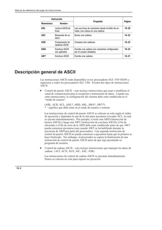 Preface
Manual de referencia del juego de instrucciones
10–2
Instrucción
Propósito Página
Mnemónico Nombre
Propósito Página
ARL   

           !
       
10-20
ASC   !

    10-22
ASR   
  
     10-23
AWA   
  
          
      
10-24
AWT         10-27
Descripción general de ASCII
Las instrucciones ASCII están disponibles en los procesadores SLC 5/03 OS301 y
superiores y todos los procesadores SLC 5/04. Existen dos tipos de instrucciones
ASCII:
• Control de puerto ASCII – esto incluye instrucciones que usan o modifican el
canal de comunicación para la recepción o transmisión de datos. Cuando usa
estas instrucciones, la configuración del sistema debe estar establecida en el
“modo de usuario”.
(ABL, ACB, ACL, AHL*, ARD, ARL, AWA*, AWT*)
* – significa que debe estar en el modo de usuario o sistema
Las instrucciones de control de puerto ASCII se colocan en cola según el orden
de ejecución y dependen la una de la otra para ejecutarse (excepto ACL, la cual
se ejecuta inmediatamente). Por ejemplo, si tiene una ARD (instrucción de
lectura ASCII) y luego una AWT (instrucción de escritura ASCII), el bit de
efectuado o el bit de error de la ARD debe estar establecido antes de que AWT
pueda comenzar ejecutarse (aun cuando AWT se ha habilitado durante la
ejecución de ARD por parte del procesador). Una segunda instrucción de
control de puerto ASCII no puede comenzar a ejecutarse hasta que la primera se
haya finalizado. Sin embargo, el procesador no espera la finalización de una
instrucción de control de puerto ASCII antes de que siga ejecutando su
programa de escalera.
• Control de cadena ASCII – esto incluye instrucciones que manejan los datos de
cadena. (ACI, ACN, AEX, AIC, ASC, ASR)
Las instrucciones de control de cadena ASCII se ejecutan inmediatamente.
Nunca se colocan en cola para esperar su ejecución.
 