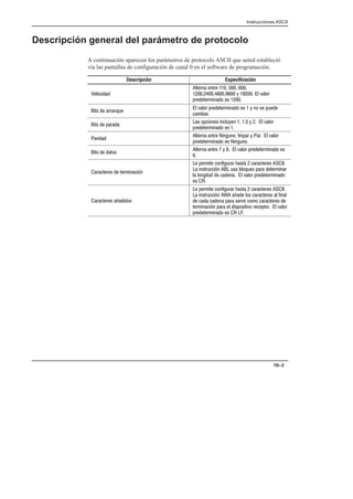 Instrucciones ASCII
10–3
Descripción general del parámetro de protocolo
A continuación aparecen los parámetros de protocolo ASCII que usted estableció
vía las pantallas de configuración de canal 0 en el software de programación.
Descripción Especificación
#
#+)% %+)   
   .   # -#)
')+)$% * 
+*  ))%(,
# -#) ')+)$% *  . % * ',
$)
+*  ')
* '%* %#,.%   .  # -#)
')+)$% * 
)
#+)% %+) % ,% $') . ) # -#)
')+)$% * % ,%
+*  +*
#+)% %+) .  # -#) ')+)$% *

)+)*  +)$%0%
 ')$+ % ,)) !*+  )+)* 
 %*+),0%  ,* #(,* ') +)$%)
# #% +,  % # -#) ')+)$%
* 
)+)* /*
 ')$+ % ,)) !*+  )+)* 
 %*+),0%  / #* )+)* # %#
  % ') *)-) $ )+)* 
+)$%0% ') # *'*+- )'+) # -#)
')+)$% *  
 
