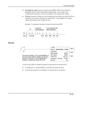 Instrucciones ASCII
10–15
• El estado de canal muestra el estado actual (0000 a 001F) de las líneas de
handshake para el canal especificado anteriormente. Este campo es de
visualización solamente y reside en la palabra 2 del elemento de control.
• El error muestra el código de error hexadecimal que indica por qué el bit ER se
estableció en el archivo de datos de control (R6:). Vea la página 10–29 para
obtener descripciones del código de error.
Ejemplo: Lo siguiente muestra el estado de canal como 001F.
      
%%)     
    
'
-!

 #%$( '
 ', '
 * $( '  '
',! '
Ejemplo
AHL
ASCII HANDSHAKE LINES
Channel
AND Mask
I:1
10


OR Mask
Control
0
ABCD
DACB
Channel Status
R6:23
001F
EN
DN
ER
  %!(%  !'%  '  ', ' 
'    ,%   ' #% %%% 
-!    '  *    ,%  
'! '+  -!  *  Error 00
El bit de error (ER) se establece durante la ejecución de la instrucción si:
• la instrucción se cancela debido a un cambio de modo de canal
• el bit de descarga (UL) se establece y la instrucción no se ejecuta
 