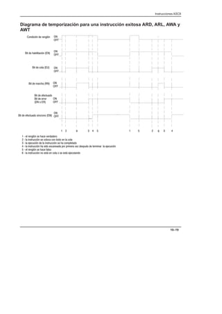 Instrucciones ASCII
10–19
Diagrama de temporización para una instrucción exitosa ARD, ARL, AWA y
AWT
         
,  ,
$  $,  
$     
$  $%
$   
  
$  $% #+   










 -  , #  
 -  #$%, #      *'$    
 -  %,   #$%, #   !$
 -  #$%,  # # !  ! ( #!%*#  $  %,
 -  , #  #
 -  #$%,  #$)    # #$) %$


$   
 
 