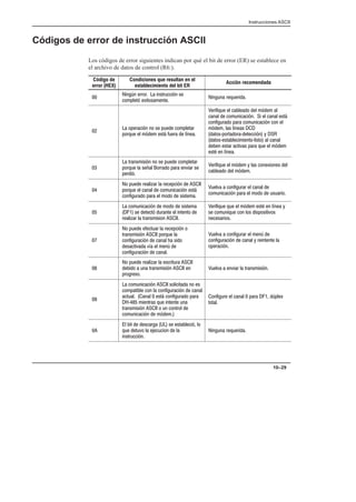 Instrucciones ASCII
10–29
Códigos de error de instrucción ASCII
Los códigos de error siguientes indican por qué el bit de error (ER) se establece en
el archivo de datos de control (R6:).
Código de
error (HEX)
Condiciones que resultan en el
establecimiento del bit ER
Acción recomendada

$(9( ,,),  $(-.,/$8( -
)'* .8 1$.)-' (. 
$(/( , +/ ,$

 )* ,$8( () - */  )'* .,
*),+/  '8 ' -.4 !/ ,  6( 
 ,$!$+/   )   '8 ' 
(  )'/($$8( $  ( -.4
)(!$/,) *, )'/($$8( )( 
'8 ' - 6( - 
.)-:*),.),: . $8( 2 
.)-: -. $'$ (.):$-.)  (
  ( -., .$0- *, +/  '8 '
-.5 ( 6( 

 .,(-'$-$8( () - */  )'* .,
*),+/  - 7 ),,) *, (0$, -
* ,$8
 ,$!$+/  '8 ' 2 - )( 1$)( -  
 )   '8 '

) */  , $3,  ,  *$8(  
*),+/  (  )'/($$8( -.4
)(!$/,) *,  '))  -$-. '
/ 0  )(!$/,,  ( 
)'/($$8( *,  '))  /-/,$)

 )'/($$8(  '))  -$-. '
 -  . .8 /,(.  $(. (.) 
, $3,  .,(-'$-$)( 
 ,$!$+/ +/  '8 ' -.5 ( 6(  2
- )'/($+/ )( )- $-*)-$.$0)-
(  -,$)-

) */  ! ./,  ,  *$8( )
.,(-'$-$8(  *),+/ 
)(!$/,$8(  ( # -$)
 -.$0 06  ' (9 
)(!$/,$8(  (
/ 0  )(!$/,,  ' (9 
)(!$/,$8(  ( 2 , $(. (. 
)* ,$8(

) */  , $3,  -,$./, 
 $)  /( .,(-'$-$8(  (
*,), -)
/ 0  (0$,  .,(-'$-$8(

 )'/($$8(  -)$$. () -
)'*.$ )(  )(!$/,$8(  (
./ (  -.4 )(!$/,) *,
: '$ (.,- +/ $(. (. /(
.,(-'$-$8(  ) /( )(.,) 
)'/($$8(  '8 '
)(!$/,  (  *,  9* 1
.).

 $.   -,  - -. $8 )
+/  ./0)  % /$)(  
$(-.,/$8(
$(/( , +/ ,$
 