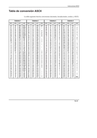 Instrucciones ASCII
10–31
Tabla de conversión ASCII
La tabla siguiente lista las conversiones decimales, hexadecimales, octales y ASCII.
Columna 1 Columna 2 Columna 3 Columna 4
DEC HEX OCT ASC DEC HEX OCT ASC DEC HEX OCT ASC DEC HEX OCT ASC
00
01
02
03
04
05
06
07
08
09
10
11
12
13
14
15
16
17
18
19
20
21
22
23
24
25
26
27
28
29
30
31
00
01
02
03
04
05
06
07
08
09
0A
0B
0C
0D
0E
0F
10
11
12
13
14
15
16
17
18
19
1A
1B
1C
1D
1E
1F
000
001
002
003
004
005
006
007
010
011
012
013
014
015
016
017
020
021
022
023
024
025
026
027
030
031
032
033
034
035
036
037
NUL
SOH
STX
ETX
EOT
ENQ
ACK
BEL
BS
HT
LF
VT
FF
CR
SO
SI
DLE
DC1
DC2
DC3
DC4
NAK
SYN
ETB
CAN
EM
SUB
ESC
FS
GS
RS
US
32
33
34
35
36
37
38
39
40
41
42
43
44
45
46
47
48
49
50
51
52
53
54
55
56
57
58
59
60
61
62
63
20
21
22
23
24
25
26
27
28
29
2A
2B
2C
2D
2E
2F
30
31
32
33
34
35
36
37
38
39
3A
3B
3C
3D
3E
3F
040
041
042
043
044
045
046
047
050
051
052
053
054
055
056
057
060
061
062
063
064
065
066
067
070
071
072
073
074
075
076
077
SP
!

#
$
%

'
(
)
*
+
,
-
.
/
0
1
2
3
4
5
6
7
8
9
:
;

=

?
64
65
66
67
68
69
70
71
72
73
74
75
76
77
78
79
80
81
82
83
84
85
86
87
88
89
90
91
92
93
94
95
40
41
42
43
44
45
46
47
48
49
4A
4B
4C
4D
4E
4F
50
51
52
53
54
55
56
57
58
59
5A
5B
5C
5D
5E
5F
100
101
102
103
104
105
106
107
110
111
112
113
114
115
116
117
120
121
122
123
124
125
126
127
130
131
132
133
134
135
135
137
@
A
B
C
D
E
F
G
H
I
J
K
L
M
N
O
P
Q
R
S
T
U
V
W
X
Y
Z
[

]
^
_
96
97
98
99
100
101
102
103
104
105
106
107
108
109
110
111
112
113
114
115
116
117
118
119
120
121
122
123
124
125
126
127
60
61
62
63
64
65
66
67
68
69
6A
6B
6C
6D
6E
6F
70
71
72
73
74
75
76
77
78
79
7A
7B
7C
7D
7E
7F
140
141
142
143
144
145
146
147
150
151
152
153
154
155
156
157
160
161
162
163
164
165
166
167
170
171
172
173
174
175
176
177

a
b
c
d
e
f
g
h
i
j
k
l
m
n
o
p
q
r
s
t
u
v
w
x
y
z
{
.
}
~
DEL
 