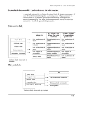 Cómo comprender las rutinas de interrupción
11–9
Latencia de interrupción y coincidencias de interrupción
La latencia de interrupción es el intervalo entre el límite de tiempo sobrepasado y el
inicio de la subrutina de interrupción. Las interrupciones STI pueden ocurrir en
cualquier punto en su programa, pero no necesariamente al mismo punto en
interrupciones sucesivas. Las tablas siguientes muestran la interacción entre una
interrupción y el ciclo de operación del procesador.
Procesadores SLC
SLC 5/02 STI
SLC 5/03 y SLC 5/04
STI con el bit S:33/8
establecido
SLC 5/03 y SLC 5/04
STI con el bit S:33/8
puesto a cero
     
 
     
 
     
 
     
 
     
 
     
 
     
 
     
 
     
 
   
   
     
   
   
   
     
     
 
     
 
Microcontrolador
STI
      
       
     
Processor Overhead
Communications
Output Scan
Program Scan
Input Scan
          
  
Controller Overhead
Communication
Output Scan
Program Scan
Input Scan
             
 