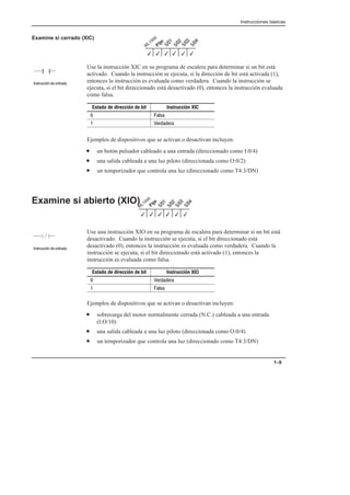 Instrucciones básicas
1–9
Examine si cerrado (XIC)
Use la instrucción XIC en su programa de escalera para determinar si un bit está
activado. Cuando la instrucción se ejecuta, si la dirección de bit está activada (1),
entonces la instrucción es evaluada como verdadera. Cuando la instrucción se
ejecuta, si el bit direccionado está desactivado (0), entonces la instrucción evaluada
como falsa.
Estado de dirección de bit Instrucción XIC
  
   
Ejemplos de dispositivos que se activan o desactivan incluyen:
• un botón pulsador cableado a una entrada (direccionado como I:0/4)
• una salida cableada a una luz piloto (direccionada como O:0/2)
• un temporizador que controla una luz (direccionado como T4:3/DN)
Examine si abierto (XIO)
Use una instrucción XIO en su programa de escalera para determinar si un bit está
desactivado. Cuando la instrucción se ejecuta, si el bit direccionado está
desactivado (0), entonces la instrucción es evaluada como verdadera. Cuando la
instrucción se ejecuta, si el bit direccionado está activado (1), entonces la
instrucción es evaluada como falsa.
Estado de dirección de bit Instrucción XIO
   
  
Ejemplos de dispositivos que se activan o desactivan incluyen:
• sobrecarga del motor normalmente cerrada (N.C.) cableada a una entrada
(I:O/10)
• una salida cableada a una luz piloto (direccionada como O:0/4)
• un temporizador que controla una luz (direccionado como T4:3/DN)
3
3 3
3
3
3
] [
      
3
3 3
3
3
3
]/[
      
 