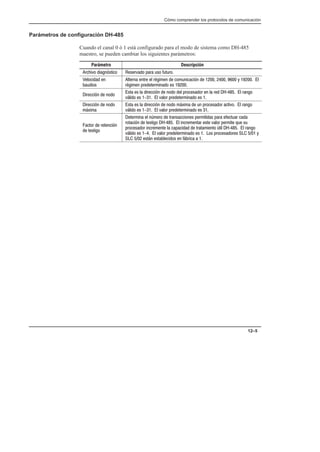 Cómo comprender los protocolos de comunicación
12–5
Parámetros de configuración DH-485
Cuando el canal 0 ó 1 está configurado para el modo de sistema como DH-485
maestro, se pueden cambiar los siguientes parámetros:
Parámetro Descripción
' +$  #0() $ ('+$ %' *($ *)*'$
!$  #
* $(
!)'# #)' ! '/ #  $*#  0#      -   !
'/ # %')' #$ (  
 ' 0#  #$$
() ( !  ' 0#  #$$ ! %'$($' # ! ' 2  ! '#$
+.! $ (  ! +!$' %')' #$ ( 
 ' 0#  #$$
., 
() ( !  ' 0#  #$$ .,   *# %'$($' ) +$ ! '#$
+.! $ (  ! +!$' %')' #$ ( 
)$'  ')# 0#
 )() $
)' # ! #1'$  )'#( $#( %' ) ( %' )*' 
'$) 0#  )() $ 2  ! #'#)' () +!$' %' ) * (*
%'$($' #'#) ! %   )') #)$ 1) ! 2  ! '#$
+.! $ (   ! +!$' %')' #$ (  $( %'$($'(   -
  ().# ()! $( # .'   
 