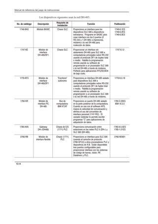 Preface
Manual de referencia del juego de instrucciones
12–6
Los dispositivos siguientes usan la red DH-485:
No. de catálogo Descripción
Requisito de
instalación
Función Publicación
1746ĆBAS Módulo BASIC Chasis SLC Proporciona un interface para los
dispositivos SLC 500 a dispositivos
extranjeros. Programe en BASIC para
crear interface con los 3 puertos (2
RSĆ232 y 1 DHĆ485) a impresoras,
módems o la red DHĆ485 para
rcolección de datos.
1746Ć6.1ES
1746Ć6.2ES
1746Ć6.3ES
1747ĆKE Módulo de
interface
DHĆ485/DF1
Chasis SLC Proporcionar un interface sin
aislamiento DHĆ485 para SLC 500 a
computadoras principales sobre RSĆ232
usando el protocolo DF1 de duplex total
o medio. Habilita la programación
remota usando su software de
programación a un procesador SLC 500
o la red DHĆ485 a través de módems.
Perfecto para aplicaciones RTU/SCADA
de bajo costo.
1747Ć6.12
1770ĆKF3 Módulo de
interface
DHĆ485/DF1
Escritorio
autónomo
Proporciona un interface DHĆ485 aislado
para dispositivos SLC 500 a
computadoras principales sobre RSĆ232
usando el protocolo DF1 de fuplex total
o medio. Habilita la programación
remota usando su software de
programación a un procesador SLC 500
o la red DHĆ485 a través de módems.
1770Ć6.5.18
1784ĆKR Módulo de
interface PC
DHĆ485
Bus de
computadora
IBM XT/AT
Proporciona un puerto DHĆ485 aislado
en la parte posterior de la computadora.
Cuando se usa con el software APS,
mejora la velocidad de comunicación y
elimina el uso del convertidor de
interface personal (1747ĆPIC). El
variador estándar le permite escribir
programas C para aplicaciones de
adquisición de datos.
1784Ć2.23ES
6001Ć6.5.5
1785ĆKA5 Gateway
DH+/DH485
Chasis de E/S
(1771) PLC
Proporciona comunicación entre
estaciones en las redes PLCĆ5 (DH+) y
SLC 500 (DHĆ485).
1785Ć6.5.5ES
1785Ć1.21ES
2760ĆRB Módulo de
interface flexible
Chasis (1771)
PLC
Proporciona un interface para SLC 500
(usando el cartucho de protocolo
2760ĆSFC3) a otros procesadores PLC y
dispositivos de AĆB. Están disponibles
tres puertos configurables para
proporcionar interface con los sistemas
de código de barras, visión, RF,
Dataliners y PLC.
2760ĆND001
 