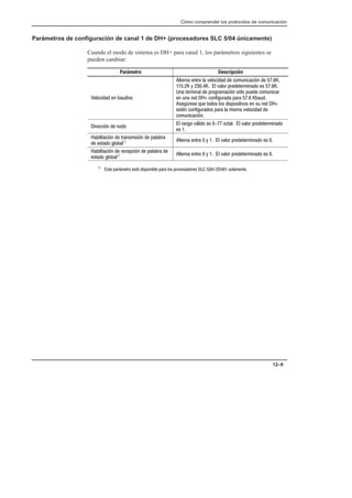 Cómo comprender los protocolos de comunicación
12–9
Parámetros de configuración de canal 1 de DH+ (procesadores SLC 5/04 únicamente)
Cuando el modo de sistema es DH+ para canal 1, los parámetros siguientes se
pueden cambiar:
Parámetro Descripción
!$  # * $(
!)'# #)' ! +!$   $*#  /#   
  ,    ! +!$' %')' #$ (  
# )' #!  %'$' /# (/!$ %* $*# '
# *# '  $# *' %'  *
(0'( * )$$( !$(  (%$( ) +$( # (* ' 
().# $# *'$( %' !  ( +!$  
$*#  /#
 ' /#  #$$
! '#$ +-! $ (  $)! ! +!$' %')' #$
( 
 ! ) /#  )'#( ( /#  %!'
 ()$ !$!À !)'# #)'  ,  ! +!$' %')' #$ ( 
 ! ) /#  '% /#  %!' 
()$ !$!À !)'# #)'  ,  ! +!$' %')' #$ ( 
À () %'-)'$ ()-  (%$# ! %' !$( %'$($'(     ($!#)
 