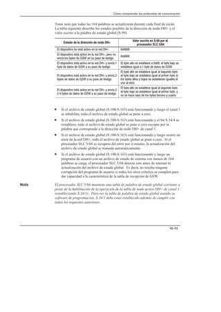 Cómo comprender los protocolos de comunicación
12–13
Tome nota que todas las 164 palabras se actualizarán durante cada final de escán.
La tabla siguiente describe los estados posibles de la dirección de nodo DH+ y el
valor escrito a la palabra de estado global (S:99).
Estado de la dirección de nodo DH+
Valor escrito en S:99 por el
procesador SLC 5/04
     %       #
    %        
  $     !    
#
    %       $  
$        !    
 $        #  $   
  !   $      
    %       $  
$        !    
 $       !  ! $ 
 $      !   $  
 $    $     ! 
!   
    %       $  
'  $        !    
 $       !  ! $ 
 $      !   $  $
      $   $ ! 
• Si el archivo de estado global (S:100-S:163) está funcionando y luego el canal 1
se inhabilita, todo el archivo de estado global se pone a cero.
• Si el archivo de estado global (S:100-S:163) está funcionando y el bit S:34/4 se
restablece, todo el archivo de estado global se pone a cero excepto por la
palabra que corresponde a la dirección de nodo DH+ de canal 1.
• Si el archivo de estado global (S:100-S:163) está funcionando y luego ocurre un
error de la red DH+, todo el archivo de estado global se pone a cero. Si el
procesador SLC 5/04 se recupera del error por sí mismo, la actualización del
archivo de estado global se reanuda automáticamente.
• Si el archivo de estado global (S:100-S:163) está funcionando y luego un
programa de usuario con un archivo de estado de sistema con menos de 164
palabras se carga, el procesador SLC 5/04 detecta esto antes de intentar la
actualización del archivo de estado global. Es decir, no resulta ninguna
corrupción del programa de usuario si todos los otros criterios se cumplen para
dar capacidad a la característica de la tabla de recepción de GSW.
Nota El procesador SLC 5/04 mantiene una tabla de palabra de estado global corriente a
pesar de la habilitación de la operación de la tabla de nodo activo DH+ de canal 1
(estableciendo S:34/1). Para ver la tabla de palabra de estado global usando su
software de programación, S:34/1 debe estar establecido además de cumplir con
todos los requisitos anteriores.
 