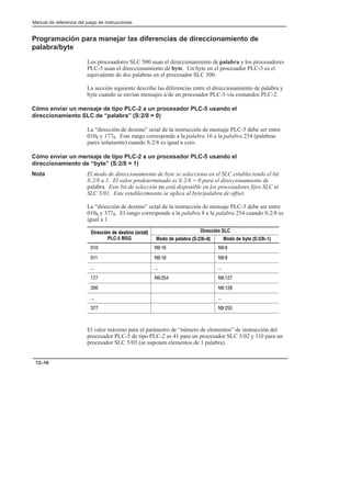Preface
Manual de referencia del juego de instrucciones
12–16
Programación para manejar las diferencias de direccionamiento de
palabra/byte
Los procesadores SLC 500 usan el direccionamiento de palabra y los procesadores
PLC-5 usan el direccionamiento de byte. Un byte en el procesador PLC-5 es el
equivalente de dos palabras en el procesador SLC 500.
La sección siguiente describe las diferencias entre el direccionamiento de palabra y
byte cuando se envían mensajes a/de un procesador PLC-5 vía comandos PLC-2.
Cómo enviar un mensaje de tipo PLC-2 a un procesador PLC-5 usando el
direccionamiento SLC de “palabra” (S:2/8 = 0)
La “dirección de destino” octal de la instrucción de mensaje PLC-5 debe ser entre
0108 y 1778. Este rango corresponde a la palabra 16 a la palabra 254 (palabras
pares solamente) cuando S:2/8 es igual a cero.
Cómo enviar un mensaje de tipo PLC-2 a un procesador PLC-5 usando el
direccionamiento de “byte” (S:2/8 = 1)
Nota El modo de direccionamiento de byte se selecciona en el SLC estableciendo el bit
S:2/8 a 1. El valor predeterminado es S:2/8 = 0 para el direccionamiento de
palabra. Este bit de selección no está disponible en los procesadores fijos SLC ni
SLC 5/01. Este establecimiento se aplica al byte/palabra de offset.
La “dirección de destino” octal de la instrucción de mensaje PLC-5 debe ser entre
0108 y 3778. El rango corresponde a la palabra 8 a la palabra 254 cuando S:2/8 es
igual a 1.
Dirección de destino (octal) Dirección SLC
Dirección de destino (octal)
PLCĆ5 MSG Modo de palabra (S:2/8=0) Modo de byte (S:2/8=1)
 
 
  
 
 
El valor máximo para el parámetro de “número de elementos” de instrucción del
procesador PLC-5 de tipo PLC-2 es 41 para un procesador SLC 5/02 y 110 para un
procesador SLC 5/03 (se suponen elementos de 1 palabra).
 