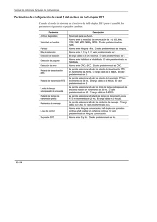 Preface
Manual de referencia del juego de instrucciones
12–24
Parámetros de configuración de canal 0 del esclavo de half–duplex DF1
Cuando el modo de sistema es el esclavo de half–duplex DF1 para el canal 0, los
parámetros siguientes se pueden cambiar:
Parámetro Descripción
,#$0) $(5-.$)  - ,0) *, /-) !/./,)
 )$ ( /$)-
. ,( (.,  0 )$  )'/($$5(    
     2    0), *,  . ,'$() -

,$ . ,( (., $(/( 2 ,  0), *,  . ,'$() - $(/(
$.-   . ($5( . ,( (.,   2   0), *,  . ,'$() - 
$, $5(  -.$5(  ,() 03$) -    $'  0), *,  . ,'$() - 
 . $5(  *+/ .
. ,( (., $$. (#$$.  0), *,  . ,'$() -
$$.
 . $5(  ,,), . ,( (.,  2   0), *,  . ,'$() - 
 .,)   -.$0$5(

 * ,'$. -  $)(,  0),  , .,)   -.$0$5( 
( $(, ' (.)-   '-  ,() 03$) -     0),
*,  . ,'$() - 
 .,)  .,(-'$-$5( 
 * ,'$. -  $)(,  0),  , .,)  .,(-'$-$5(  (
$(, ' (.)-   '-  ,() 03$) -     0),
*,  . ,'$() - 
4'$.  .$ '*)
-), *-)  (/ -.
 * ,'$. -  $)(,  0),  4'$.  .$ '*) -), *-) 
(/ -. ' -.,) ( $(, ' (.)-   '-  0),
*,  . ,'$() -   ,() 03$) -   
 .,)  .$ '*) 
.,(-'$-$5( *, 0$
 * ,'$. -  $)(,  , .,)  .$ '*)  .,(-'$-$5( *, 0$
 ( $(, ' (.)-   '-  ,() 03$) -   
 $(. (.)-  ' (-%
 * ,'$. -  $)(,  0),  , $(. (.)-  ' (-%   ,()
03$) -    0), *,  . ,'$() - 
4(   )(.,)
. ,( (., $(/( )'/($$5( #!/* 1 )( *),.),
)(.$(/ 2#!/* 1 -$( *),.), )(.$(/  0),
*,  . ,'$() - $(/( )'/($$5(
/*, -$5(  . ,( (., 4 2 )  0), *,  . ,'$() - )
 