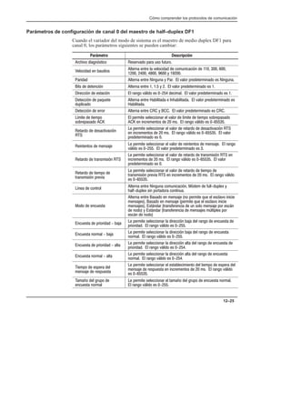 Cómo comprender los protocolos de comunicación
12–25
Parámetros de configuración de canal 0 del maestro de half–duplex DF1
Cuando el variador del modo de sistema es el maestro de medio duplex DF1 para
canal 0, los parámetros siguientes se pueden cambiar:
Parámetro Descripción
Archivo diagnóstico Reservado para uso futuro.
Velocidad en baudios Alterna entre la velocidad de comunicación de 110, 300, 600,
1200, 2400, 4800, 9600 y 19200.
Paridad Alterna entre Ninguna y Par. El valor predeterminado es Ninguna.
Bits de detención Alterna entre 1, 1.5 y 2. El valor predeterminado es 1.
Dirección de estación El rango válido es 0-254 decimal. El valor predeterminado es 1.
Detección de paquete
duplicado
Alterna entre Habilitada e Inhabilitada. El valor predeterminado es
Habilitada.
Detección de error Alterna entre CRC y BCC. El valor predeterminado es CRC.
Límite de tiempo
sobrepasado ACK
El permite seleccionar el valor de límite de tiempo sobrepasado
ACK en incrementos de 20 ms. El rango válido es 0-65535.
Retardo de desactivación
RTS
Le permite seleccionar el valor de retardo de desactivación RTS
en incrementos de 20 ms. El rango válido es 0-65535. El valor
predeterminado es 0.
Reintentos de mensaje Le permite seleccionar el valor de reintentos de mensaje. El rango
válido es 0-255. El valor predeterminado es 3.
Retardo de transmisión RTS
Le permite seleccionar el valor de retardo de transmisión RTS en
incrementos de 20 ms. El rango válido es 0-65535. El valor
predeterminado es 0.
Retardo de tiempo de
transmisión previa
Le permite seleccionar el valor de retardo de tiempo de
transmisión previa RTS en incrementos de 20 ms. El rango válido
es 0-65535.
Línea de control Alterna entre Ninguna comunicación, Módem de full-duplex y
half-duplex sin portadora continua.
Modo de encuesta
Alterna entre Basado en mensaje (no permite que el esclavo inicie
mensajes), Basado en mensaje (permite que el esclavo inicie
mensajes), Estándar (transferencia de un solo mensaje por escán
de nodo) y Estándar (transferencia de mensajes múltiples por
escán de nodo)
Encuesta de prioridad - baja Le permite seleccionar la dirección baja del rango de encuesta de
prioridad. El rango válido es 0-255.
Encuesta normal - baja Le permite seleccionar la dirección baja del rango de encuesta
normal. El rango válido es 0-255.
Encuesta de prioridad - alta Le permite seleccionar la dirección alta del rango de encuesta de
prioridad. El rango válido es 0-254.
Encuesta normal - alta Le permite seleccionar la dirección alta del rango de encuesta
normal. El rango válido es 0-254.
Tiempo de espera del
mensaje de respuesta
Le permite seleccionar el establecimiento del tiempo de espera del
mensaje de respuesta en incrementos de 20 ms. El rango válido
es 0-65535.
Tamaño del grupo de
encuesta normal
Le permite seleccionar el tamaño del grupo de encuesta normal.
El rango válido es 0-255.
 