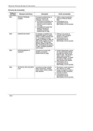 Preface
Manual de referencia del juego de instrucciones
13–6
Errores de encendido
Código de
error (hex)
Mensaje de advertencia Descripción Acción recomendada
    
 
+ /1.(1, /1%31,*-%. 2
$1( - + ,,.1* %+
$.-31.+%.1 23. .$411
• + ,.,-3. % -$-%*%. 2* +
*-3114/$*=- % +*,-3$*=-
+;$31*$ .$411*= - ,%*. %
4- $1(
• 2* + /1.(1, % 4241*. 23:
+31%. + ,.,-3. %
-$-%*%. + /1.(1,
/1%31,*-%. 2 $1(
• 4+5  $1(1 + /1.(1, 8
-31 - + ,.%. % ,1$)

• .,4-042 $.- 24
1/12-3-3 +.$+ %
++-1%+8 2* + 11.1 /12*23
    + $.-31.+%.1 2 123#+$*= *-2
/1%,-3 %#*%.  4- -3.1-.
14*%.2. . 4- '++. % )1%61 *-31
-. * + /1.(1, % 4241*.
$1(%. + $.-31.+%.1 2 5:+*%. +.2
%3.2 *-*$*+2 $1(%.2 $.- + /1.
(1, 2 42- + #*3 % %3.2
13-3*5.2 /1%*%.2    2 23
#+$ * + /1.(1, % 4241*. 2
-. 5:+*%. + /1.(1, /1%31,*
-%. 2 $1(
• '*;12  +2 /432 %
$.-7*=-  3*11 $.112/.-
%*-32 - + $/34+. 
• .,4-042 $.- 24
1/12-3-3 +.$+ %
++-1%+8 2* + 11.1 /12*23
  ! 

+ /1.(1, % 4241*. 23:
+31%. 8 + /1.(1,
/1%31,*-%. 2 $1(
• 41-3 + %2$.-7*=- 8 1$.-
7*=- % + +*,-3$*=- +;$31*$
2 /.2*#+ 04 .$411*1 4- /1.
#+, % 14*%. 13 % %2$.
-$31 8 5.+51  $.-$31 +
+*,-3$*=- +;$31*$ 4 /1.(1
, /4% 21 5:+*%. /1. +.2
%3.2 13-3*5.2 21:- /1%*%.2
• .,4-042 $.- 24
1/12-3-3 +.$+ %
++-1%+8 2* + 11.1 /12*23
      

.2 1$)*5.2 % %3.2 -31%
2+*% 3,/.1*9%.1 $.-3%.1
-31. #*-1*. $.-31.+ 8 23%.
23:- +31%.2
• 2$.-$3 8 54+5 $.-$31 +
+*, +;$31*$  24 4-*%%
• 1(4 24 /1.(1, 8 54+5 
*-*$*+*91 +.2 %3.2 -$21*.2
• -$*-% + 2*23,
• .,4-042 $.- 24
1/12-3-3 +.$+ %
++-1%+8 2* + 11.1 /12*23
 