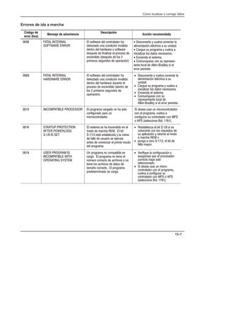 Cómo localizar y corregir fallos
13–7
Errores de ida a marcha
Código de
error (hex)
Mensaje de advertencia
Descripción
Acción recomendada
    
 # 
/ 62*7:%5) ()/ '21752/%(25 ,%
()7)'7%(2 81% '21(-'-A1 -19=/-(%
()1752 ()/ ,%5(:%5) 2 62*7:%5)
()6386 () *-1%/-%5 )/ 352')62 ()
)1')1(-(2 ()6386 () /26 
35-0)526 6)+81(26 () 23)5%'-A1
• )6'21)'7) ; 98)/9% '21)'7%5 /%
%/-0)17%'-A1 )/'75-'% % 68 81-(%(
• %5+8) 68 352+5%0% ; 98)/9% %
-1-'-%/-%5 /26 (%726 1)')6%5-26
• 1'-)1(% )/ 6-67)0%
• 2081?48)6) '21 68 5)35)6)1C
7%17) /2'%/ () //)1C5%(/); 6- )/
)5525 3)56-67)
    
# 
/ 62*7:%5) ()/ '21752/%(25 ,%
()7)'7%(2 81% '21(-'-A1 -19=/-(%
()1752 ()/ ,%5(:%5) (85%17) )/
352')62 () )1')1(-(2 ()1752 ()
/26  35-0)526 6)+81(26 ()
23)5%'-A1
• )6'21)'7) ; 98)/9% '21)'7%5 /%
%/-0)17%'-A1 )/'75-'% % 68
81-(%(
• %5+8) 68 352+5%0% ; 98)/9% %
-1-'-%/-%5 /26 (%726 1)')6%5-26
• 1'-)1(% )/ 6-67)0%
• 2081?48)6) '21 68
5)35)6)17%17) /2'%/ ()
//)1C5%(/); 6- )/ )5525 3)56-67)
    / 352+5%0% '%5+%(2 12 ,% 6-(2
'21*-+85%(2 3%5% 81
0-'52'21752/%(25
- ()6)% 86%5 81 0-'52'21752/%(25
'21 )/ 352+5%0% 98)/9% %
'21*-+85%5 68 '21752/%(25 '21 
2  6)/)''-21) 2/  
   !   
  #
  
/ 6-67)0% 6) ,% )1')1(-(2 )1 )/
02(2 () 0%5',%  / -7
 )67= )67%/)'-(2 ; /% 587-1%
() *%//2 () 868%5-2 6) ).)'87%
%17)6 () '20)1%5 )/ 35-0)5 )6'=1
()/ 352+5%0%
• )67%/)'% )/ -7  6- )6
'2,)5)17) '21 /26 5)48-6-726 ()
68 %3/-'%'-A1 ; 5)7251) )/ 02(2
% 0%5',%  2
• 321+% % ')52   )/ -7 ()
*%//2 0%;25
 !  
  # 
  $ 
!1 352+5%0% 12 '203%7-/) 6)
'%5+A / 352+5%0% 12 7-)1) )/
1B0)52 '255)'72 () %5',-926 2 12
7-)1) /26 %5',-926 () (%726 ()
7%0%@2 '255)'72 / 352+5%0%
35)()7)50-1%(2 6) '%5+%
• )5-*-48) /% '21*-+85%'-A1 ;
%6)+B5)6) 48) )/ 352')6%(25
'255)'72 ,%;% 6-(2
6)/)''-21%(2
• - ()6)% 86%5 81 0-'52C
'21752/%(25 '21 )/ 352+5%0%
98)/9% % '21*-+85%5 68
'21752/%(25 '21  2 
6)/)''-21) 2/  
 