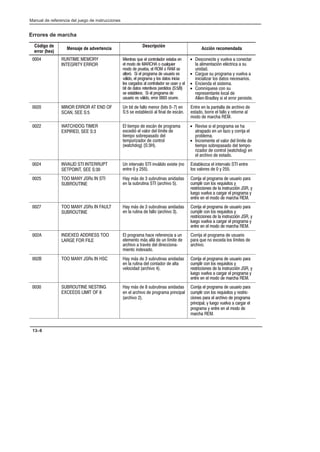 Preface
Manual de referencia del juego de instrucciones
13–8
Errores de marcha
Código de
error (hex)
Mensaje de advertencia
Descripción
Acción recomendada
0004 RUNTIME MEMORY
INTEGRITY ERROR
Mientras que el controlador estaba en
el modo de MARCHA o cualquier
modo de prueba, el ROM o RAM se
alteró. Si el programa de usuario es
válido, el programa y los datos iniciaĆ
les cargados al controlador se usan y el
bit de datos retentivos perdidos (S:5/8)
se establece. Si el programa de
usuario es válido, error 0003 ocurre.
• Desconecte y vuelva a conectar
la alimentación eléctrica a su
unidad.
• Cargue su programa y vuelva a
inicializar los datos necesarios.
• Encienda el sistema.
• Comníquese con su
representante local de
AllenĆBradley si el error persiste.
0020 MINOR ERROR AT END OF
SCAN, SEE S:5
Un bit de fallo menor (bits 0-7) en
S:5 se estableció al final de escán.
Entre en la pantalla de archivo de
estado, borre el fallo y retorne al
modo de marcha REM.
0022 WATCHDOG TIMER
EXPIRED, SEE S:3
El tiempo de escán de programa
excedió el valor del límite de
tiempo sobrepasado del
temporizador de control
(watchdog) (S:3H).
• Revise si el programa se ha
atrapado en un lazo y corrija el
problema.
• Incremente el valor del límite de
tiempo sobrepasado del tempoĆ
rizador de control (watchdog) en
el archivo de estado.
0024 INVALID STI INTERRUPT
SETPOINT, SEE S:30
Un intervalo STI inválido existe (no
entre 0 y 255).
Establezca el intervalo STI entre
los valores de 0 y 255.
0025 TOO MANY JSRs IN STI
SUBROUTINE
Hay más de 3 subrutinas anidadas
en la subrutina STI (archivo 5).
Corrija el programa de usuario para
cumplir con los requisitos y
restricciones de la instrucción JSR, y
luego vuelva a cargar el programa y
entre en el modo de marcha REM.
0027 TOO MANY JSRs IN FAULT
SUBROUTINE
Hay más de 3 subrutinas anidadas
en la rutina de fallo (archivo 3).
Corrija el programa de usuario para
cumplir con los requisitos y
restricciones de la instrucción JSR, y
luego vuelva a cargar el programa y
entre en el modo de marcha REM.
002A INDEXED ADDRESS TOO
LARGE FOR FILE
El programa hace referencia a un
elemento más allá de un límite de
archivo a través del direccionaĆ
miento indexado.
Corrija el programa de usuario
para que no exceda los límites de
archivo.
002B TOO MANY JSRs IN HSC Hay más de 3 subrutinas anidadas
en la rutina del contador de alta
velocidad (archivo 4).
Corrija el programa de usuario para
cumplir con los requisitos y
restricciones de la instrucción JSR, y
luego vuelva a cargar el programa y
entre en el modo de marcha REM.
0030 SUBROUTINE NESTING
EXCEEDS LIMIT OF 8
Hay más de 8 subrutinas anidadas
en el archivo de programa principal
(archivo 2).
Corrija el programa de usuario para
cumplir con los requisitos y restricĆ
ciones para el archivo de programa
principal, y luego vuelva a cargar el
programa y entre en el modo de
marcha REM.
 