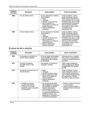 Preface
Manual de referencia del juego de instrucciones
13–12
Código de
error (hex)
Descripción Causa probable Acción recomendada
0008 ## #  $ %(# %#   ## # $!#  $ %(#
##/  
•  
• #,! 
•  )/  %##  ##%
• %  $!#$/ 
$ #%$/   $  
#$ %'$
• %  %/
$%
##  !#  '' 
##  !# # * %
 $#  #%#.$% 
# % ,%    /
  # !# ' '#  ##
% ,%%  !# # *
%#      #
  !#  ''  ###
 .$   $
#!#$%%  
0009 ## #  #(# %#   ## # $!#  #(#
##/  
•  
• #,! 
•  )/  ##%  %##
• %  $!#$/ 
$ #%$/   $  
#$ %'$
• %  %/
-%# $%
##  !#  '' 
##  !# # * %
 $#  #%#.$% 
# % ,%    /
  # !# ' '#  ##
% ,%%  !# # *
%#      #
  !#  ''  ###
 .$   $
#!#$%%  
Errores de ida a marcha
Código de
error (hex)
Descripción Causa probable Acción recomendada
0010  !# $ #  !   
'  #'$/ ## 
 '  #'$/  !# $ #
 $  !%    ' 
#'$/ !#    !# #
 $##  
.$   $ #!#$1
%%     !# ##
   %+/ !# $
!# $ #
0011  #'  !# #
% 0#  $%,
$%
$%, !#$%  !# # 
 !% %# 
'  ##  !# #
''  !# ##   $ %(#
 !# #/  !# 
! #  
0012  !# #  $# % 
## #   #
•  
• #,! 
•  )/  ##%  %##
• %  $!#$/  $ #1
%$/  $ $$  
#$ %'$
• %  %/
$%
##  !#  '' 
##  !# # * % 
 ## # !#$$% $0#$ 
$#  $ %(  !# #/
 !#  ! #  !#
$## # * ##  !# #
0013 •  /   #
## $%, $%
•  /   $%,
$% $0  ##
! #  !# #
•   $% $ %$  $%
$%, $%   !# #
!#  /   #
## $%, $%
•  %  $%  /
  $%, $% 
 !# #   
/   # $
$%   !# # 
  #  !# $ #
• $%  /   #
  !# $ #
• #  !# # $ 
!# $ #   / 
 #
 