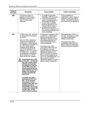 Preface
Manual de referencia del juego de instrucciones
13–14
Código de
error (hex)
Descripción Causa probable Acción recomendada
0020 Un bit de error menor se
establece al final del escán.
Refiérase a los bits de error
menor S:5 (byte inferior
solamente).
• Un overflow de instrucción
matemática o FRD ha ocurrido,
• un error de instrucción de
registro de desplazamiento o
secuenciador se detectó,
• un error mayor se detectó
durante la ejecución de una
rutina de fallo de usuario, o
• las direcciones de archivo
M0-M1 fueron indicadas en el
programa de usuario para una
ranura inhabilitada.
Corrija el problema de
programación, vuelva a cargar el
programa y entre en el modo de
marcha. Vea también los bits de
error menor S:5 en el apéndice B.
0021 Un fallo de alim. eléc. remota de
un chasis de E/S de expansión
ha ocurrido.
Nota: Un sistema modular que
encuentra una condición de
sobretensión o sobreintensidad
en cualquiera de sus fuentes de
alim. eléc. puede provocar
cualquiera de los códigos de
error de E/S indicados en las
páginas 13-18 a 13-21 (en vez
de código 0021). La condición
de sobretensión o sobreintensiĆ
dad se indica por un LED de
fuente de alim. eléc. apagado.
Procesadores fijos y FRN 1
a 4 SLC 5/01 - si el fallo de
alim. eléc. remota ocurrió
mientras que el procesaĆ
dor estaba en el modo de
marcha REM, error 0021
causará que el bit de error
mayor detenido (S:1/13) se
ponga a cero durante el
próximo encendido del
chasis local.
Procesador SLC 5/02 y
procesadores FRN 5 SLC
5/01 - no es necesario
desconectar y volver a
conectar la alim. eléc. para
reanudar el modo de
marcha REM. Una vez que
el chasis está reconectado
a la alim. eléc., el CPU
vuelve a iniciar el sistema.
!
Procesadores compactos y FRN1
A 4 SLC 5/01: la alimentación
eléctrica se interrumpió o la
alimentación eléctrica se redujo
momentáneamente bajo los
valores especificados para un
chasis de expansión.
Procesadores SLC 5/02 y
procesadores FRN 5 SLC 5/01:
Este código de error está
presente solamente mientras la
alimentación eléctrica no se
aplica a un chasis de expansión.
Este es el único código que se
pone a cero automáticamente. El
fallo se borrará cuando la
alimentación eléctrica se vuelva a
aplicar al chasis de expansión.
Procesadores fijos y FRN 1 a 4
SLC 5/01: Desconecte y vuelva
a conectar la alimentación
eléctrica al chasis local.
Procesadores SLC 5/02 y
procesadores FRN 5 SLC 5/01:
Vuelva a aplicar la alimentación
eléctrica al chasis de expansión.
 