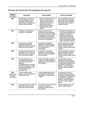 Cómo localizar y corregir fallos
13–17
Errores de instrucción de programa de usuario
Código de
error (hex)
Descripción Causa probable Acción recomendada
0030 Se intentó saltar un archivo de
subrutina anidado en exceso.
Este código también puede
significar que un problema tiene
posibles rutinas recursivas.
• Más que el máximo de 4 (8 si
usa un procesador 5/02 ó
5/03) niveles de subrutinas
anidadas es llamado en el
programa de usuario, o
• la(s) subrutina(s) llama(n)
subrutina(s) de un nivel
anterior.
Corrija el programa de usuario
para cumplir con los requisitos y
restricciones para la instrucción
JSR y luego vuelva a cargar el
programa y ejecute.
0031 Se detectó una referencia de
instrucción no compatible.
El tipo o nivel de serie del
procesador no tiene capacidad
para un instrucción que reside en
el programa de usuario, o usted
ha programado una constante
como el primer operando de una
instrucción de comparación.
• Reemplace el procesador con
uno que tenga capacidad para
el programa de usuario, o
• modifique el programa de
usuario para que todas las
instrucciones sean respaldaĆ
das por el procesador, y luego
vuelva a programar y ejecute.
0032 Un parámetro de longitud/
posición de instrucción de
secuenciador indica más allá del
final de un archivo de datos.
El programa está haciendo
referencia a un elemento fuera
del límite de archivo establecido
por la instrucción de
secuenciador.
Corrija el programa de usuario o
asigne más espacio de archivo
de datos usando el mapa de
memoria, y luego vuelva a cargar
y ejecute.
0033 El parámetro de longitud de una
instrucción LFU, LFL, FFU, FFL,
BSL o BSR indica más allá del
final de un archivo de datos.
El programa está haciendo
referencia a un elemento fuera
del límite de archivo establecido
por la instrucción.
Corrija el programa de usuario o
asigne más espacio de archivo
de datos usando el mapa de
memoria, y luego vuelva a cargar
y ejecute.
0034 Un valor negativo para un
acumulador de temporizador o
valor preseleccionado fue
detectado.
Procesadores fijos con entrada
de 24 VCC solamente: un HSC
preseleccionado negativo o de
cero se detectó en una
instrucción HSC.
El valor acumulador o preselecĆ
cionado de un temporizador en el
programa de usuario se detectó
como negativo.
Si el programa de usuario
transfiere valores a la palabra
acumulada o preseleccionada de
un temporizador, asegúrese que
estos valores no puedan ser
negativos. Corrija el programa
de usuario, vuelva a cargar y
ejecute.
0034
(relacionado con
la instrucción
fija 5/01 HSC)
Un HSC preseleccionado
negativo o de cero se detectó en
una instrucción HSC.
El valor preseleccionado para la
instrucción HSC está fuera del
rango válido. El rango válido es
1-32767.
Si el programa de usuario
transfiere valores a la palabra
acumulada o preseleccionada de
un temporizador, asegúrese que
estos valores no puedan ser
negativos. Corrija el programa
de usuario, vuelva a cargar y
ejecute.
0035 La instrucción TND, SV o REF se
llama dentro de una rutina de
interrupción o fallo de usuario.
Una instrucción TND, SVC o REF
se usa en una rutina de
interrupción o fallo de usuario.
Esto es ilegal.
Corrija el programa de usuario,
vuelva a cargar y ejecute.
 