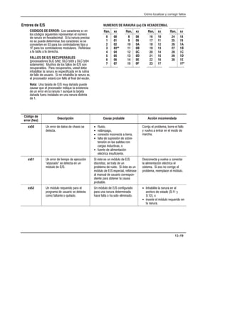 Cómo localizar y corregir fallos
13–19
CODIGOS DE ERROR: * )+)* .. %
#* 4!* *!,!%+* )')*%+% # %5$)
 )%,) % .!$# ! # )%,) ')!*
% * ', +)$!%) #* )+)* .. *
%-!)+% %  ') #* %+)#)* !* /
 ') #* %+)#)* $,#)* !2)*
 # +#  # ) 
FALLOS DE E/S RECUPERABLES
')*)*      /  
*#$%+ , *  #* ##*   *%
),')#* ) ),'))#* ,*+ 
!% !#!+) # )%,) .. *'!! % # ),+!%
 ##  ,*,)! ! % !% !#!+ # )%,) ..
# ')*) *+)1 % ## # !%# # *1%
Nota: % +)+   $,/ 3 ',
,*) (, # ')*) !%!(, # .!*+%!
 ,% ))) % # )%,)  ,%(, # +)+
3 ,) !%*+# % ,% )%,) !*+!%+
 
Ran. xx
0 00
1 01
2 02
3 03**
4 04
5 05
6 06
7 07
Ran. xx
8 08
9 09
10 0A
11 0B
12 0C
13 0D
14 0E
15 0F
Ran. xx
16 10
17 11
18 12
19 13
20 14
21 15
22 16
23 17
Ran. xx
24 18
25 19
26 1A
27 1B
28 1C
29 1D
30 1E
1F*
NUMEROS DE RANURA (xx) EN HEXADECIMAL
Errores de E/S
Código de
error (hex)
Descripción Causa probable Acción recomendada
xx50 % )))  +*   *!* *
++
• ,!
• )#1$'
• %.!4% !%))+  +!))
• #+  *,')*!4%  *)6
+%*!4% % #* *#!* %
)* !%,+!-* 
• ,%+  #!$%+!4%
#2+)! !%*,!!%+
))! # ')#$ )) # ##
/ -,#-  %+)) % # $ 
$) 
xx51 % )))  +!$'  ,!4%
0+* * ++ % ,%
$4,#  
! 2*+ * ,% $4,#  
!*)+* * +)+  ,%
')#$  ),! ! 2*+ * ,%
$4,#   *'!# )!2)*
# $%,#  ,*,)! ))*'%6
!%+ ') +%) # ,*
')#
*%+ / -,#-  %+)
# #!$%+!4% #2+)! #
*!*+$ ! * % ))! #
')#$ )$'# # $4,#
xx52 % $4,# )(,)! ') #
'))$  ,*,)! * ++
$ #+%+  (,!+
% $4,#   %!,)
') ,% )%,) +)$!%
 #+   *! #!$!%
• % !#!+ # )%,) % #
) !-  *+   /
   
• !%*)+ # $4,# )(,)! %
# )%,)
 