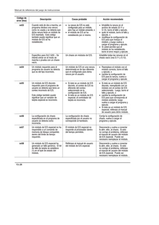 Preface
Manual de referencia del juego de instrucciones
13–20
Código de
error (hex)
Descripción Causa probable Acción recomendada
xx53 )# '(/    ! )
$#!   ) )
#!# # )' - ' (( %)
 ) ( ) !2) # 
 '(# '( 2#
(!0 $) ' %) )
!2) #   ' 
'( #
•  )   # '(/
#) $ ) !2)#
$# - ) !2)# $'( #
•  !2) #   ' 
'( # $# '1 !'!#
•  (  )  
*#  '(#   -
   #   # - )(
• %)(  !2) # #   # -
)( #
• !#%)  #)2 
 $ %)  )- 
!2! - )# *) * 
  $#! - )(
•  )'( $ %) 
!2) # '  '( #
#  # !-# - )(
'$1# $    
((2 (   !## 
! # $) # ) ''
*1#
 '' ' !2) #'    ( (#' ' )'  
'' *1# *   -   
xx54  !2) # %)# $ 
$#!  )')# ' ((
%) '  ($# #(#
 !2) #    ) )
(! '  ($# (
%)  #)# $ 
) $#  )')#
• !$   !2) # # 
!2) # #(# #   #
- )( #
• !  #)2 
 $  ) *) * 
  $#! - )(
xx55  !2) #   '(#
%)# $  $#! 
)')# ' (( %) ( )
#(# #(#  
'( 2# (!0 $)
' %) ) *# 
(( '$ ' #(#
•  0'( ' ) !2) #  
'(#  #(#   '
(  #(#
' ##  
#)2  
•  0'( ' ) !2) #  
'$   #(# # 
(( ' #(#
•  0'( ' ) !2) #  
'(# !$ / # # )
!2) # #  #(#  
' ## )# # 
 # - )( #
• !  #)2 
 $ %) #'$# 
!2) # ,'(( )#
*) *    $#! -
)(
•  0'( ' ) !2) #  
'$  0'  !)
 )')# $ # !2) #
xx56  #)2  ''
'$   $#! 
)')# ' (( #!#
#(
 #)2  ''
'$ $#  )')# #
#'$#  +
#  #)2 
'' *) *   
$#! - )(
xx57  !2) #   '$ # 
'$##  ) #!# 
!!#   #%) #!$(#
(#  1!(  (!$#
%)#
 !2) #   '$ #
'$#  $#'# (#
 (!$# $!(#
'#( - *) *  #(
  !  0  ''  '(#
# #  $# ! 0'
 !)  )')#  !2) #
  '$  ) '
'# !$ .  !2) #
xx58  !2) #   '$ 
# )  # 0#  (
  #  (( ' '( 
   -(  '(# 
!2) #
0'  !)  )')#
 !2) #   '$ 
'#( - *) *  #(
  !  0  ''  '(#
# #  $# ! 0'
 !)  )')#  !2) #
  '$  ) '
'# !$ .  !2) #
 