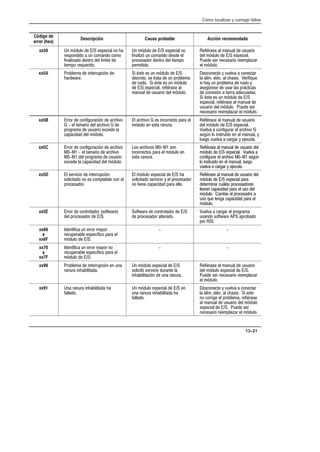 Cómo localizar y corregir fallos
13–21
Código de
error (hex)
Descripción Causa probable Acción recomendada
xx59  !3) #   '$ # 
'$##  ) #!# #!#
 .# (#  1!( 
(!$# %)#
 !3) #   '$ #
 .3 ) #!# ' 
$#'# (#  (!$#
$!(#
0'  !)  )')#
 !3) #   '$ 
) ' '# !$ .
 !3) #
xx5A # !  ()$3 
+
 0'( ' ) !3) #  
'(# ' ((  ) $# !
 )#  0'( ' ) !3) #
  '$  0' 
!)  )')#  !3) #
'#( - *) *  #(
  !  0  '' %)
' - ) $# !  )# -
'4'  )' ' $/('
 #,3  ( )'
 0'( ' ) !3) #  
'$  0'  !) 
)')#  !3) # ) '
'# !$ .  !3) #
xx5B #  #)3  *#
  (!2#  *# 
$#!  )')# , 
$  !3) #
*# ' #(# $ 
!3) #  '( )
0'  !)  )')#
 !3) #   '$ 
) *  #)  *#
'4 # '()#   !)  -
)# *) *   - )(
xx5C #  #)3  *#
   (!2#  *#
  $#!  )')#
,  $  !3) #
#' *#'  '#
#(#' $  !3) # 
'( )
0'  !)  )')# 
!3)#   '$ )* 
#)  *#  '4
# '()#   !) )#
*)*   - )(
xx5D '*#  ()$3
'# (# # ' #!$(  # 
$#'#
!3) # '$   
'# (# '*# -  $#'#
# ( $ $  #
0'  !)  )')# 
!3)#   '$ $
(! )/' $#'#'
( $ $  )'# 
!3)# !  $#'# 
)# %) ( $ $ 
!3)#
xx5E #  #(# # '#(+
 $#'#  
#(+  #(# #  
 $#'#  (#
) *    $#!
)'# '#(+  $##
$# 
xx60
a
xx6F
( ) # !-#
)$  '$1# $ 
!3) #  
 
xx70
a
xx7F
( ) # !-# #
)$  '$1# $ 
!3) #  
 
xx90 # !  ()$3  )
)  (
 !3) # '$  
'# (3 '*# )( 
 (3  ) )
0'  !)  )')#
 !3) # '$  
) ' '# !$ .
 !3) #
xx91  )  ( 
 #
 !3) # '$   
) )  ( 
 #
'#( - *) *  #(
  !  0  ''  '(#
# #  $# ! 0'
 !)  )')#  !3) #
'$   ) '
'# !$ .  !3) #
 