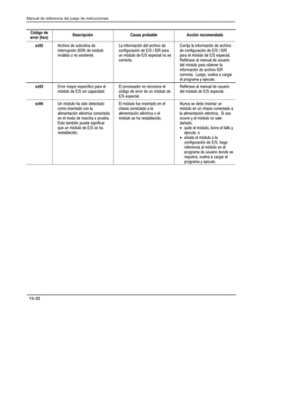 Preface
Manual de referencia del juego de instrucciones
13–22
Código de
error (hex)
Descripción Causa probable Acción recomendada
xx92 #  ! 
!*    *
#   $ !!
 *  # 
*    
 *      
!
  *  #
 *   
  *    
'      
 *  ! 
*  #
!  ##  
  % !
xx93  %  (  
*    
     
*     * 
  
'      
 *    
xx94  *   !!
  !  
!* '! !
      
 ! !'  
  *    
 !
 *   !  
  !  
!* '!  
*    !
    ! 
*     ! 
 !* '!   
 %  *  
)
• !  *    %
! 
• )  *  
*    
  *  
     
 ##   
 % !
 