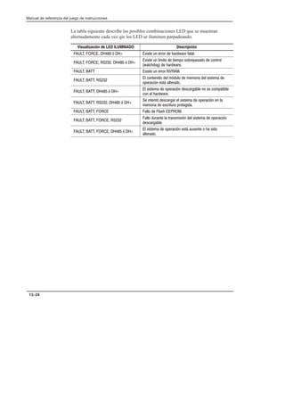 Preface
Manual de referencia del juego de instrucciones
13–24
La tabla siguiente describe las posibles combinaciones LED que se muestran
alternadamente cada vez qie los LED se iluminen parpadeando.
Visualización de LED ILUMINADO Descripción
      1 + .#*+ , ))')  )-) +$
       1 +
.#*+ , $0%#+  +#%(' *')(*'  '+)'$
-+'!  )-)
   .#*+ , ))')  
   
$ '+#' $ %1,$'  %%')# $ *#*+% 
'()#1 *+/ $+)'
     1 +
$ *#*+%  '()#1 *)!$ ' * '%(+#$
' $ )-)
      1 +
 #++1 *)!) $ *#*+%  '()#1  $
%%')#  *)#+,) ()'+!#
     $$'  $* 
     
$$' ,)+ $ +)*%#*#1 $ *#*+%  '()#1
*)!$
       1 +
$ *#*+%  '()#1 *+/ ,*+ '  *#'
$+)'
 