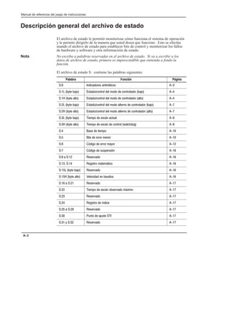 Manual de referencia del juego de instrucciones
A–2
Descripción general del archivo de estado
El archivo de estado le permitir monitorizar cómo funciona el sistema de operación
y le permite dirigirlo de la manera que usted desea que funcione. Esto se efectúa
usando el archivo de estado para establecer bits de control y monitorizar los fallos
de hardware y software y otra informacióin de estado.
Nota No escriba a palabras reservadas en el archivo de estado. Si va a escribir a los
datos de archivo de estado, primero es imprescindible que entienda a fondo la
función.
El archivo de estado S: contiene las palabras siguientes:
      
S:0 Indicadores aritméticos A-3
S:1L (byte bajo) Estado/control del modo de controlador (bajo) A-4
S:1H (byte alto) Estado/control del modo de controlador (alto) A-4
S:2L (byte bajo) Estado/control del modo alterno de controlador (bajo) A-7
S:2H (byte alto) Estado/control del modo alterno de controlador (alto) A-7
S:3L (byte bajo) Tiempo de escán actual A-9
S:3H (byte alto) Tiempo de escán de control (watchdog) A-9
S:4 Base de tiempo A-10
S:5 Bits de error menor A-10
S:6 Código de error mayor A-12
S:7 Código de suspensión A-16
S:8 a S:12 Reservado A-16
S:13, S:14 Registro matemático A-16
S:15L (byte bajo) Reservado A-16
S:15H (byte alto) Velocidad en baudios A-16
S:16 a S:21 Reservado A-17
S:22 Tiempo de escán observado máximo A-17
S:23 Reservado A-17
S:24 Registro de índice A-17
S:25 a S:29 Reservado A-17
S:30 Punto de ajuste STI A-17
S:31 y S:32 Reservado A-17
 