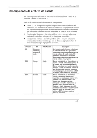 Archivo de estado del controlador MicroLogix 1000
A–3
Descripciones de archivo de estado
Las tablas siguientes describen las funciones del archivo de estado a partir de la
dirección S:0 hasta la dirección S:32.
Cada bit de estado se clasifica como uno de los siguientes:
• Estado — Use estas palabras, bytes o bits para monitorizar la operación del
controlador o la información de estado del controlador. El programa de usuario
o el dispositivo de programación raras veces escribe a la información (a menos
que usted desee restablecer o borrar una función tal como un bit de monitor).
• Configuración dinámica — Use estas palabras, bytes o bits para seleccionar
opciones de controlador mientras esté en línea con el controlador.
• Configuración estática — Use estas palabras, bytes o bits para seleccionar
opciones de controlador mientras que esté en el modo de programa fuera de
línea antes de descargar el programar de usuario.
        
  #$
#%,% $ *
 $% 
$+
$  #$ #%,% $ $  ' $ ! #
  %#  # $!,$   - 
%#$ $%# $ %+%$ * 
  % $  $%  $% $ %$
!# '+ $%  $ %
%#$ $%# $ %+%$ * 
  % $   !# #
 ## $% $% % $ $% ! #   %#  # $ 
## !#$% %+% $ # 
  %##   % !# !$%  # 
$% % $ '   - %+%
$ $    #%    % # 
% '   %##!  -
 #  !# #  ' # #  
$ #$%#   - $ #
 '# ( $% $% % $ $% ! #   %#  #
  #$%   !#-
%+%  $ !%  $ $%   
 %##   % !# !$%  # 
  % $ $%  % 
%##!- ! # '# (  %, $
$%    )!-  %  
,#$     #%  
 % #  % '   %##! 
-  #  !# #  ' #
#   $ #$%#  
- $ #
 
